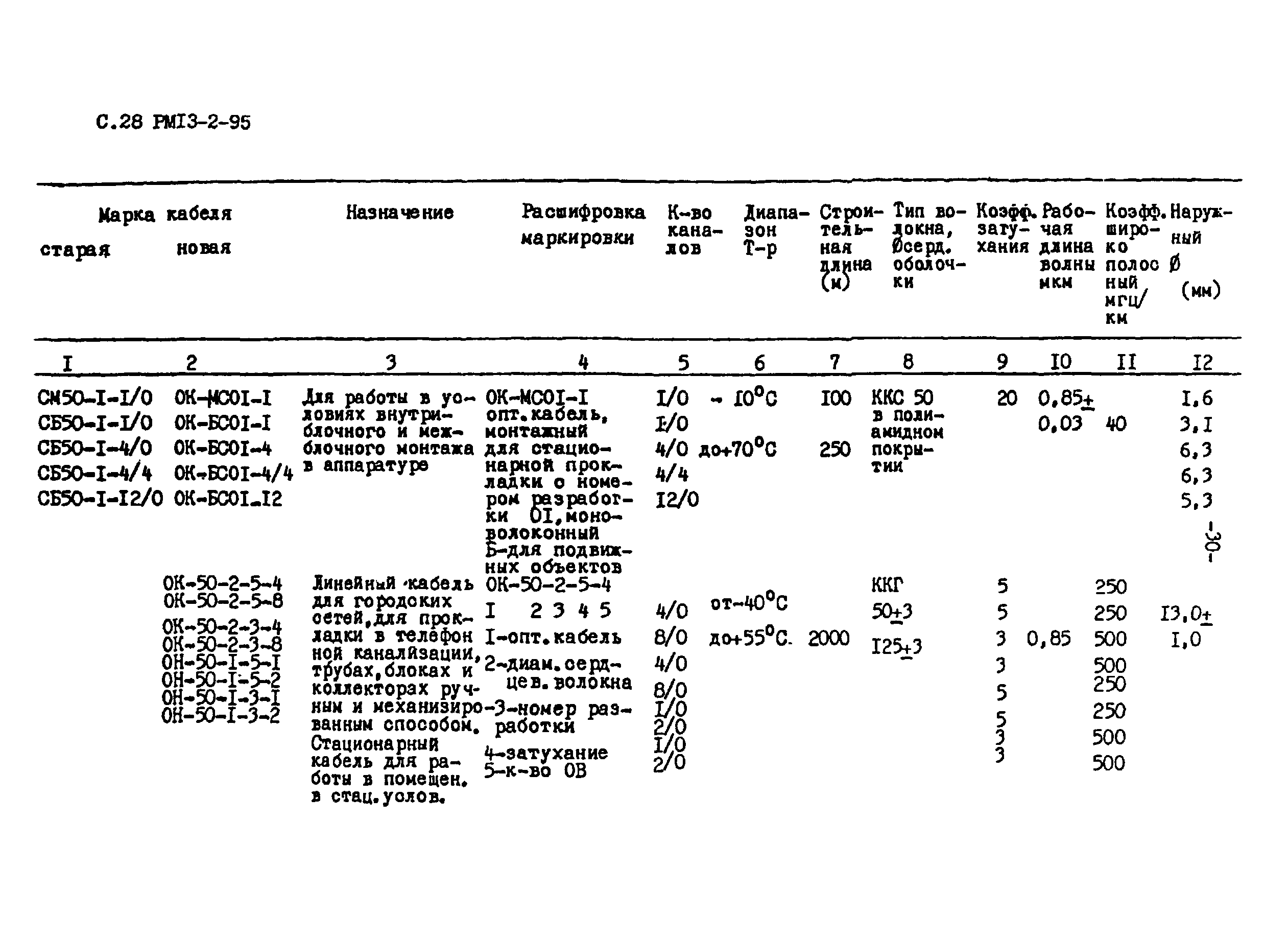 РМ 13-2-95