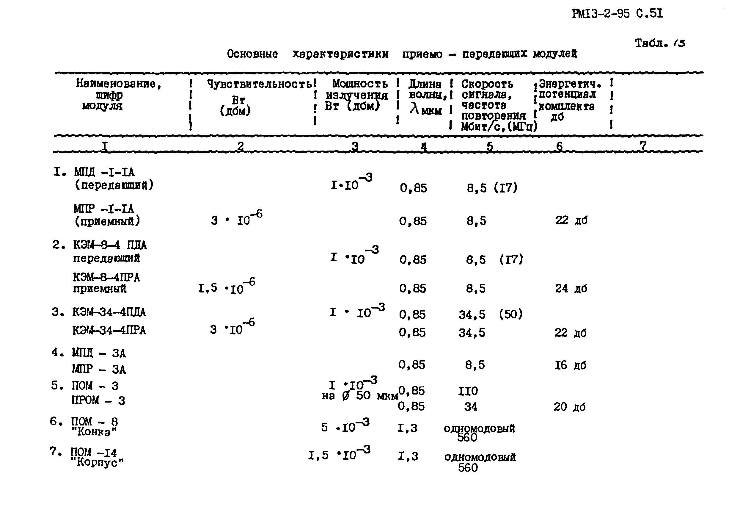 РМ 13-2-95