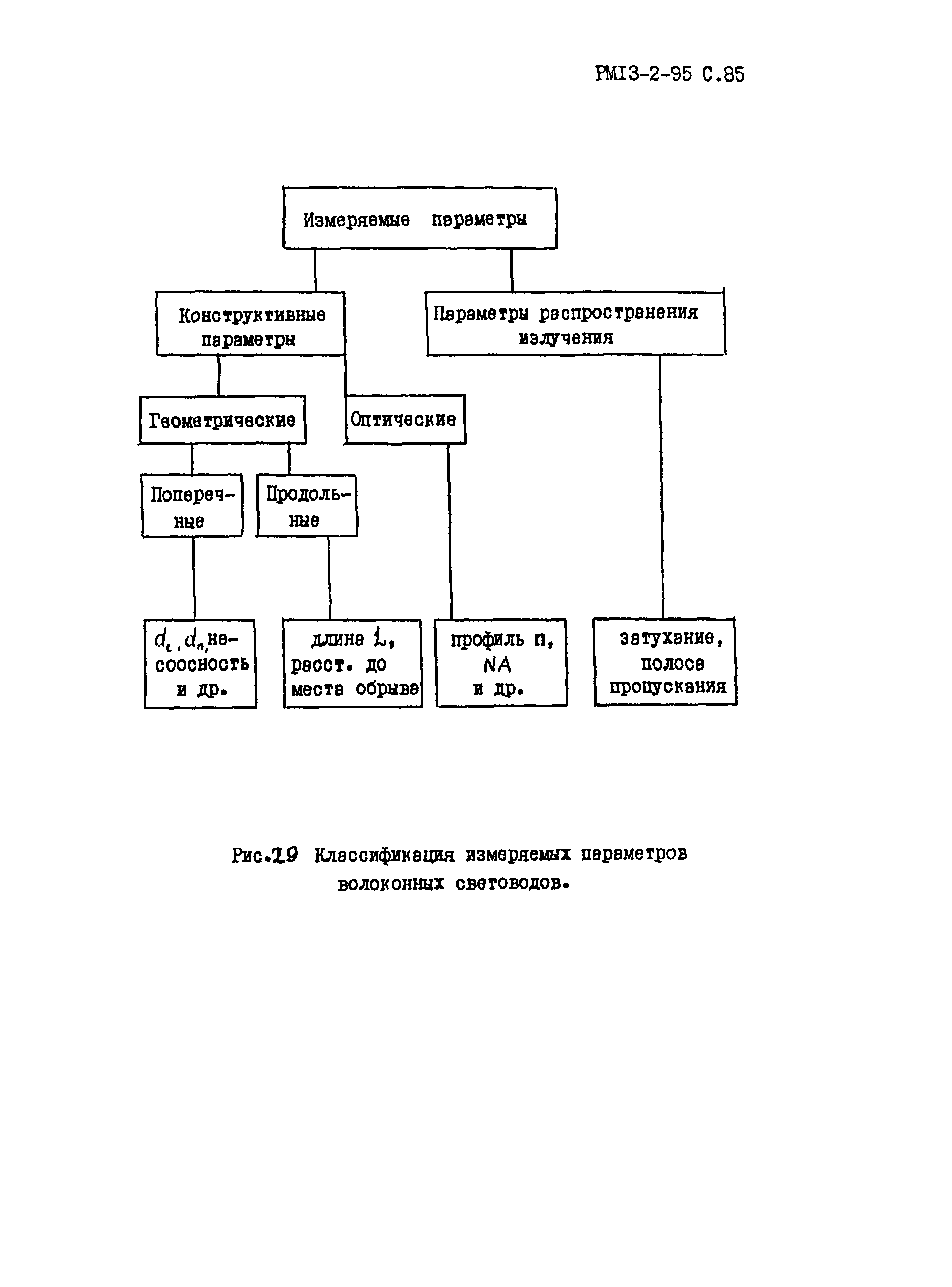 РМ 13-2-95