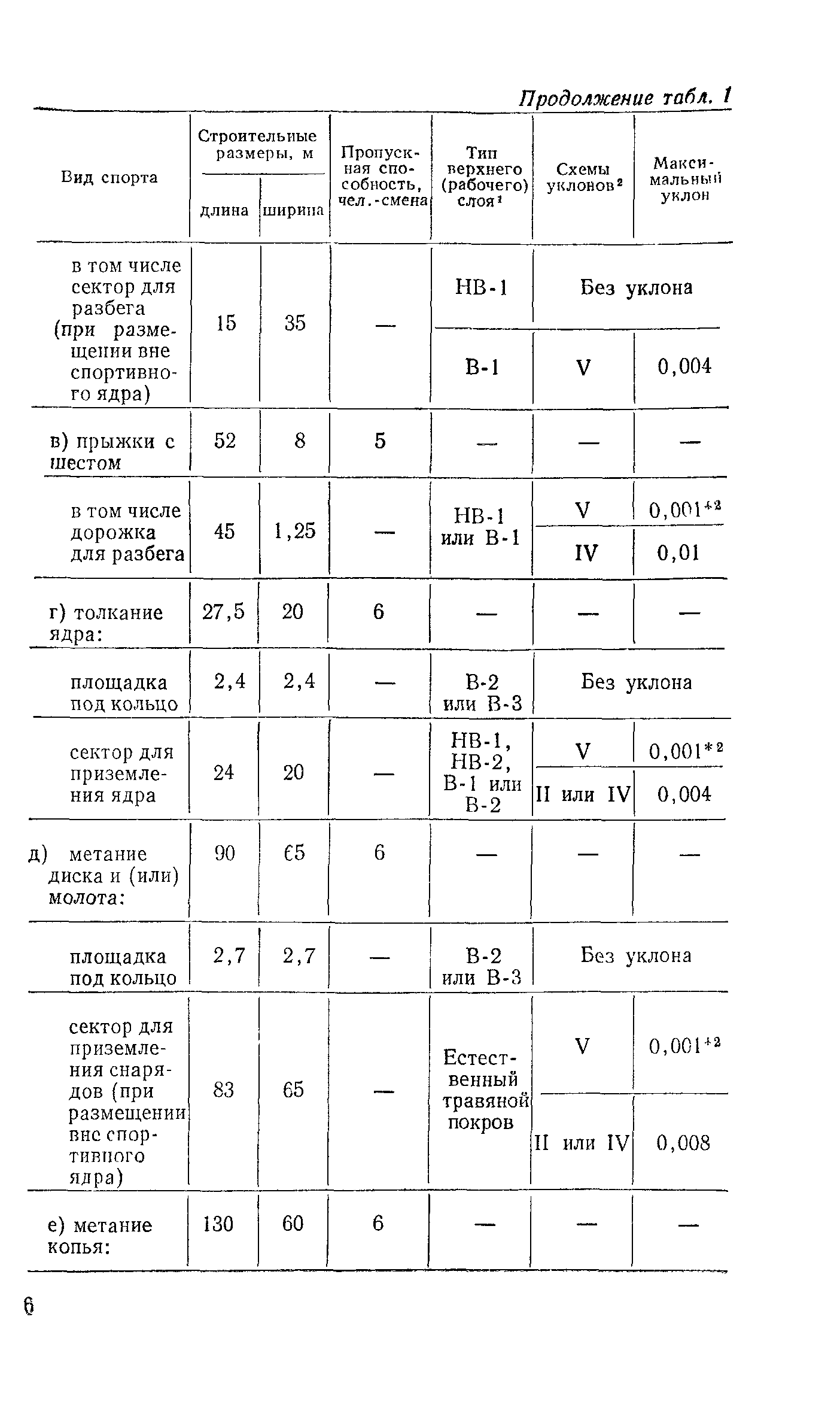 ВСН 46-86