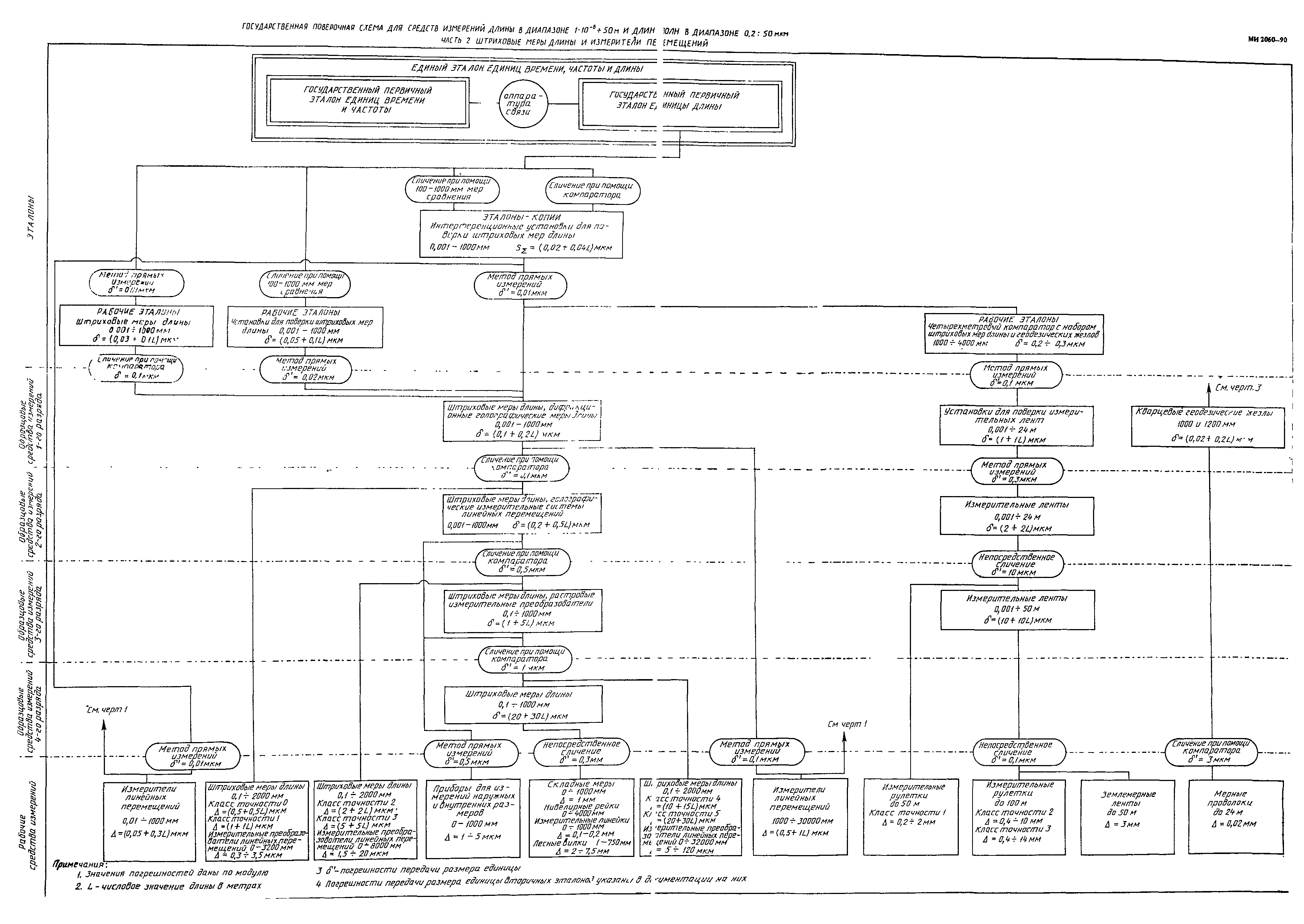 Государственная поверочная схема частоты. Локальная поверочная схема пример. Государственная поверочная схема для средств измерений длины. Поверочная схема концевые меры.