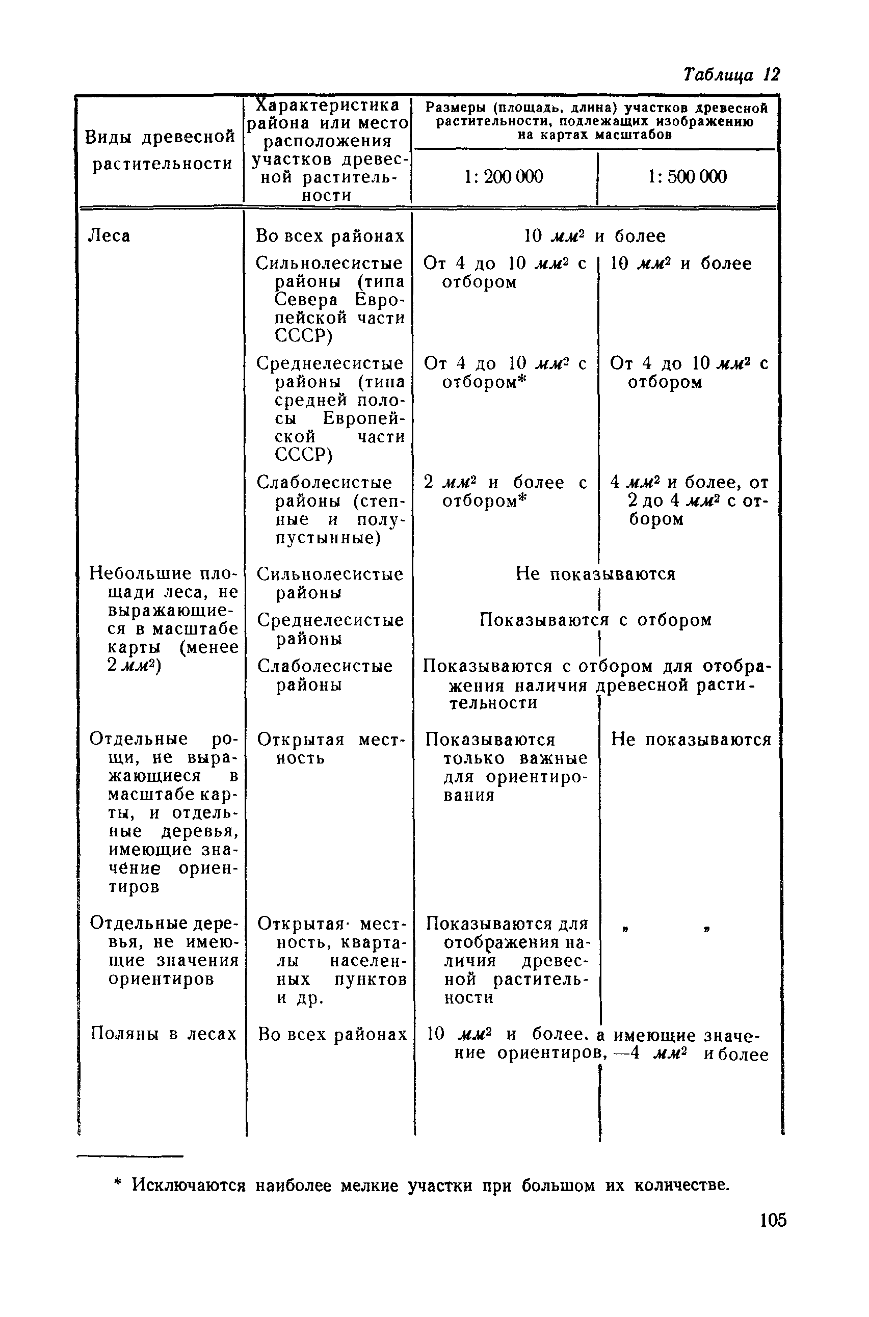 ГКИНП 05-053-79