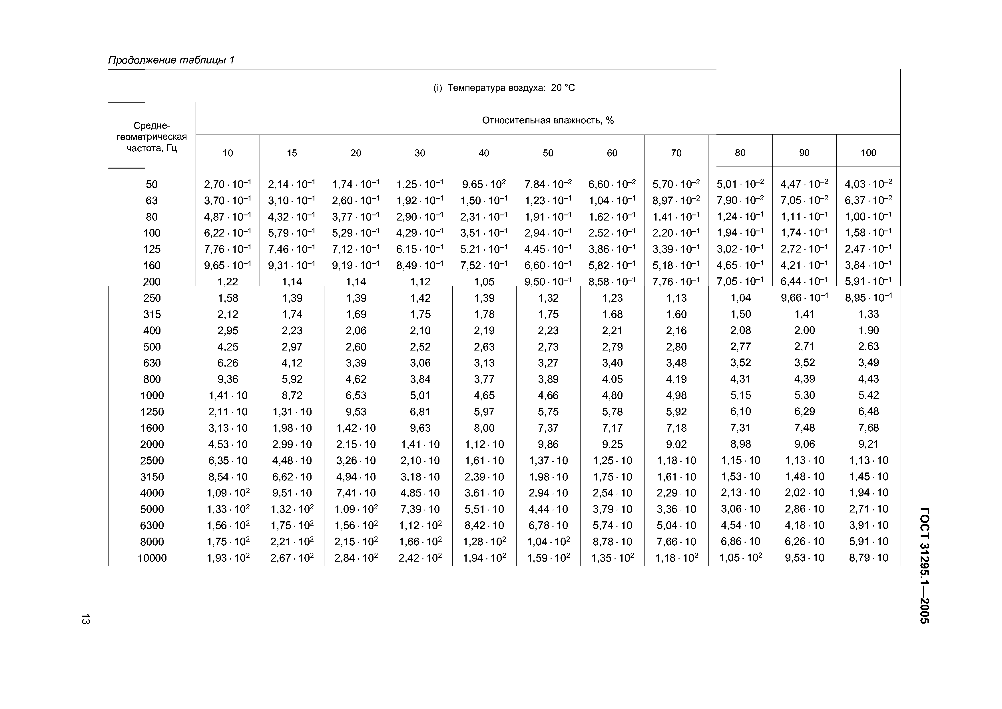 ГОСТ 31295.1-2005