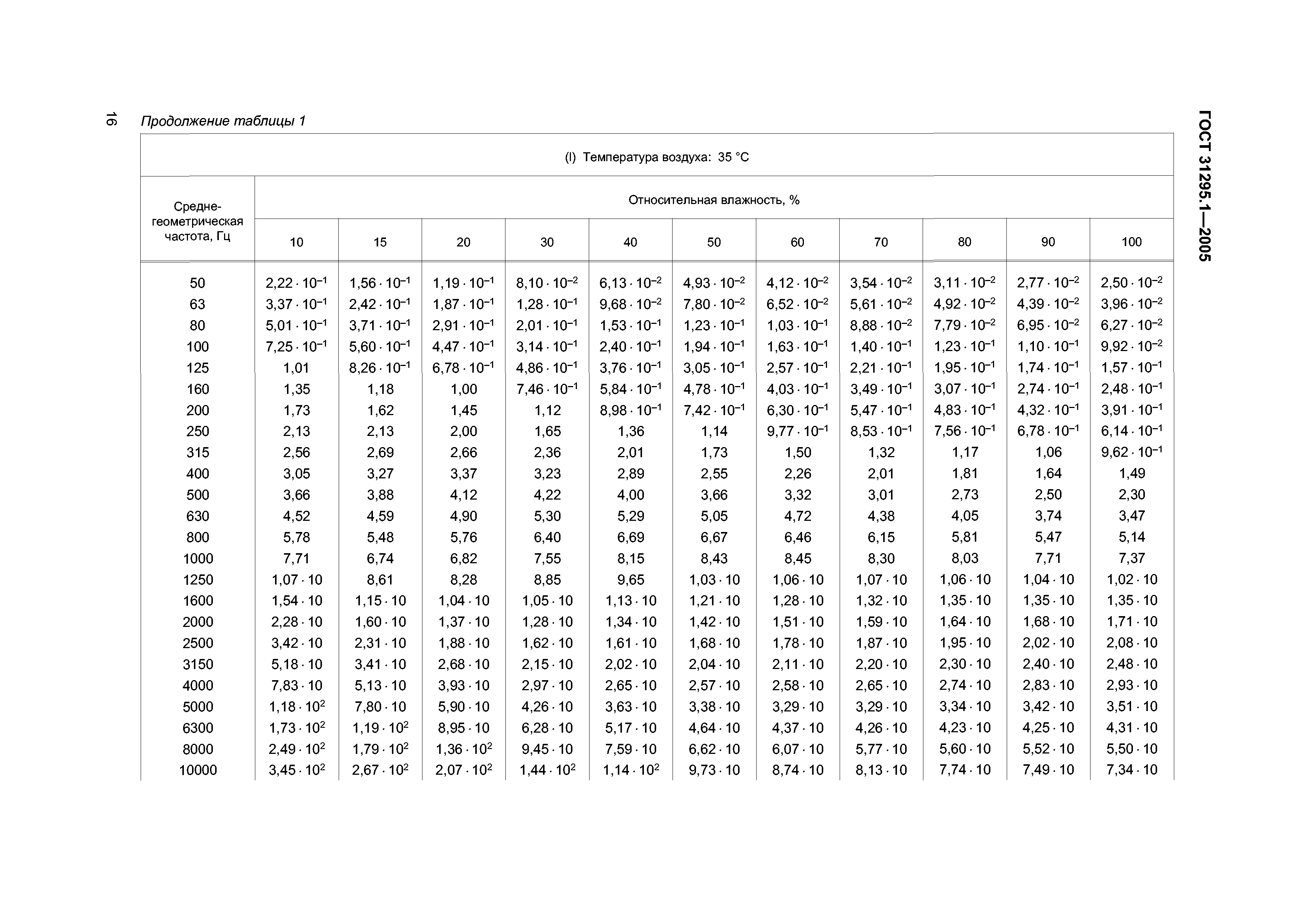 ГОСТ 31295.1-2005