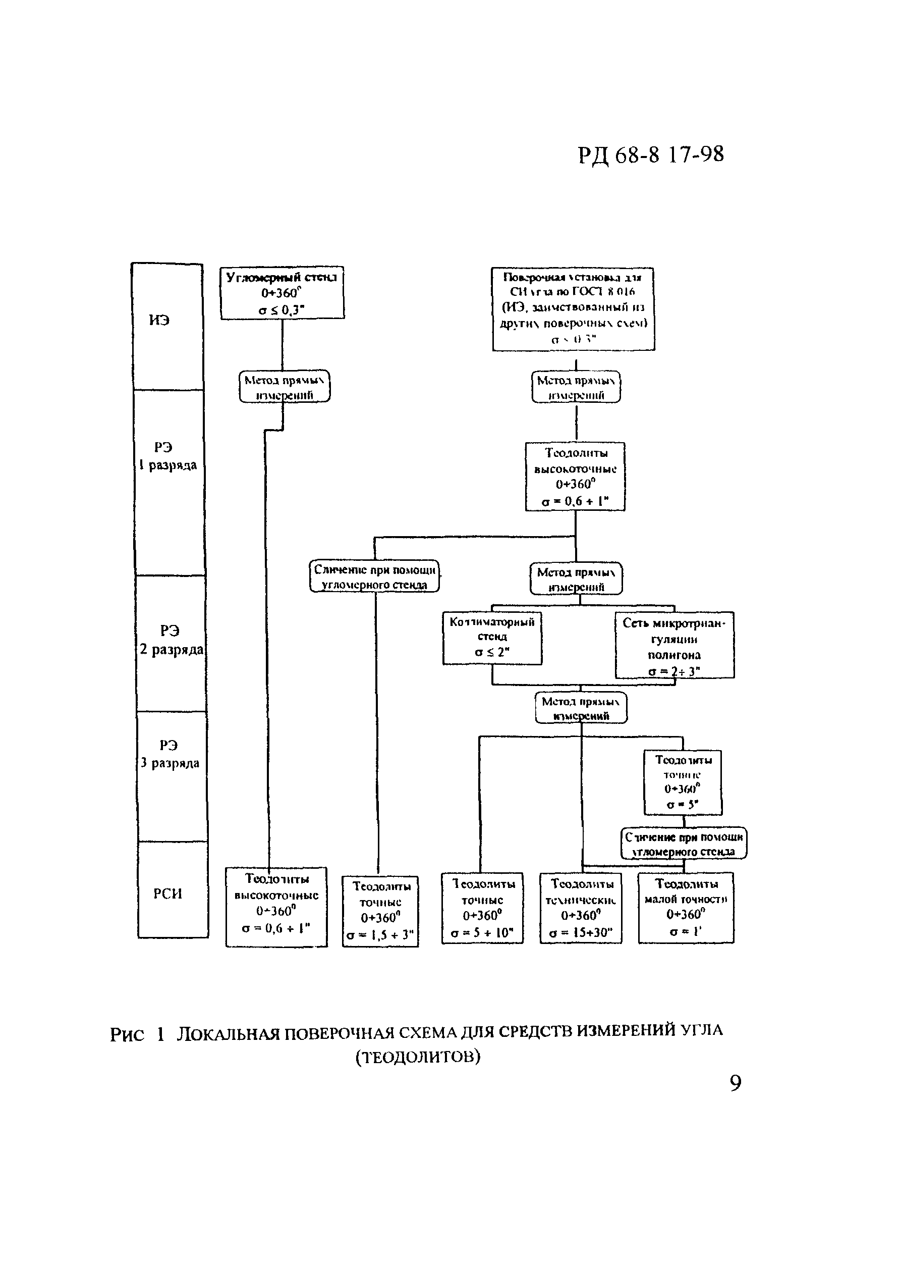 РД 68-8.17-98