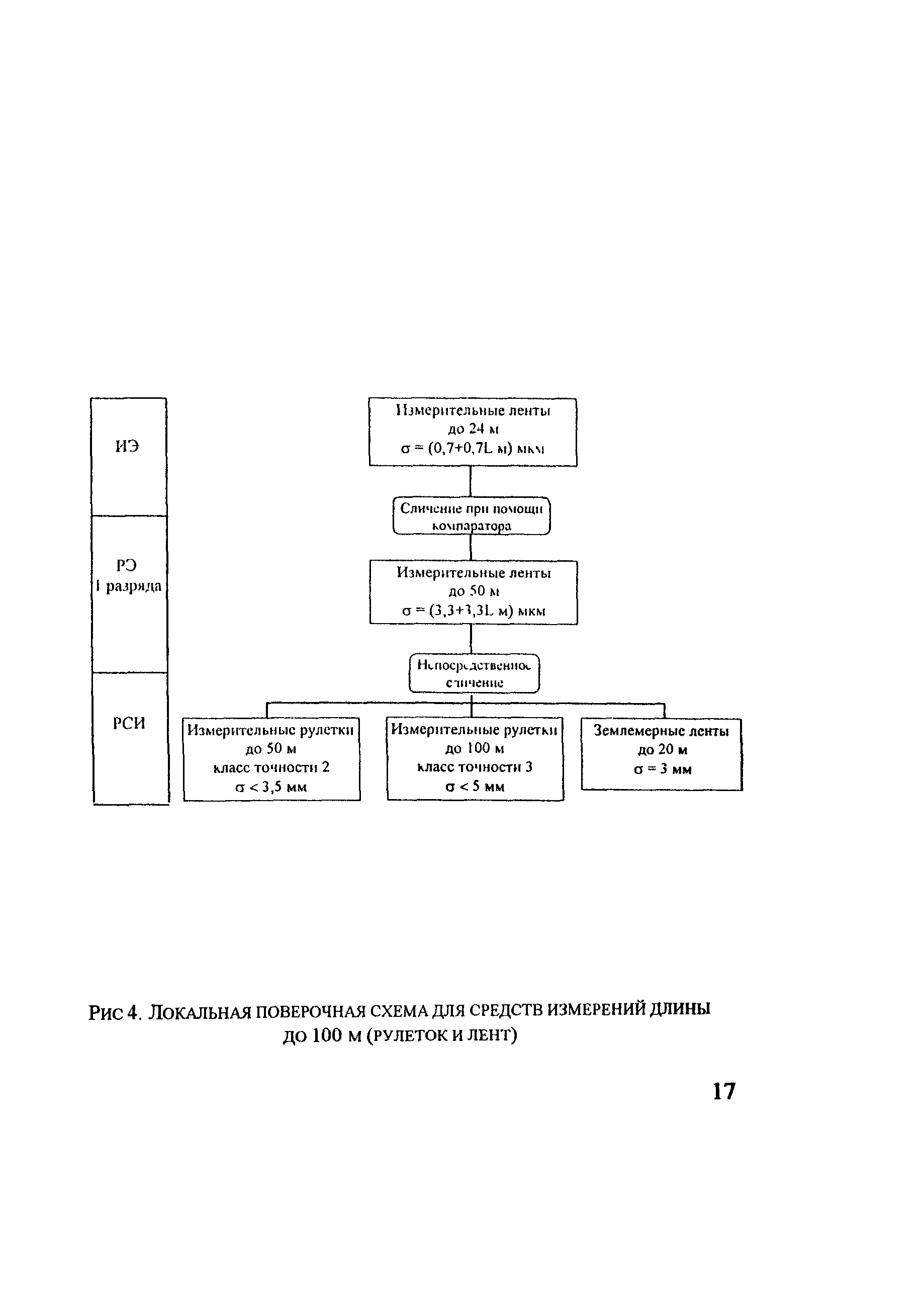 РД 68-8.17-98