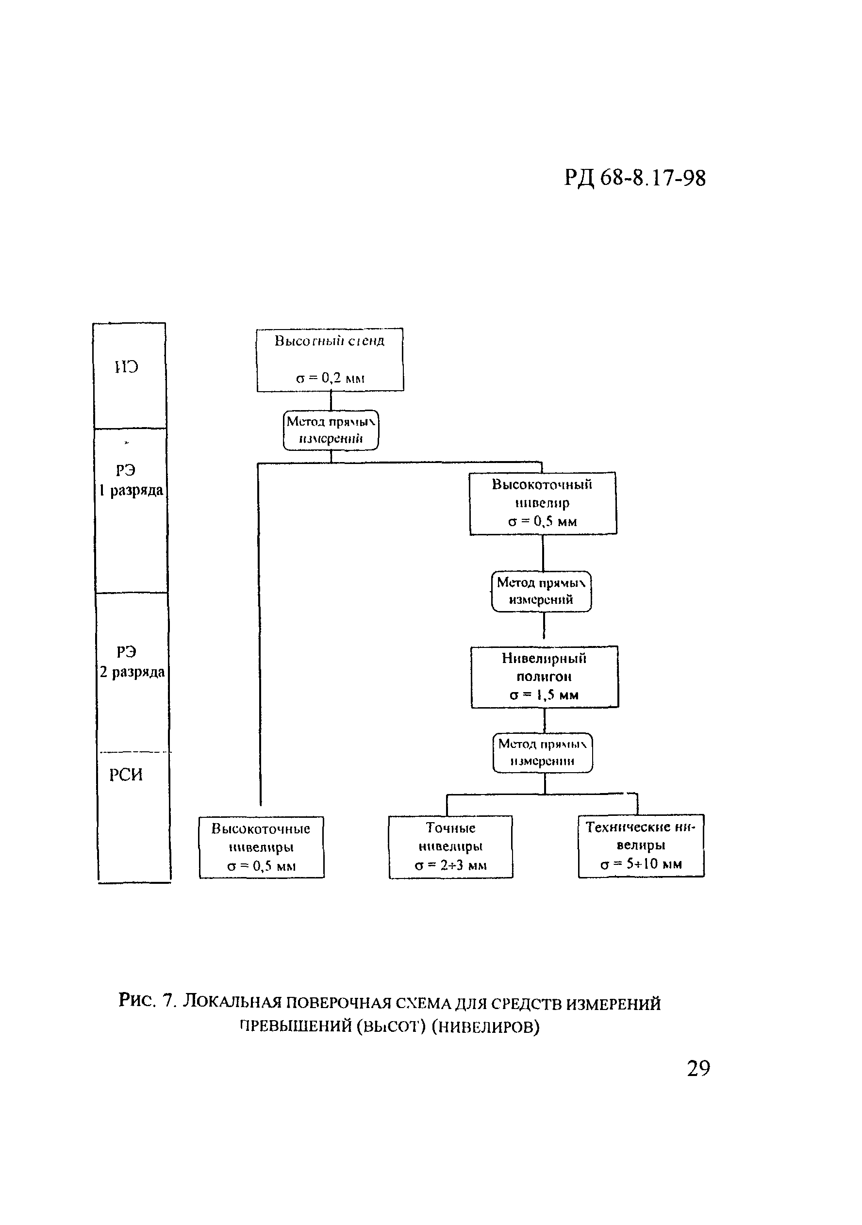 РД 68-8.17-98