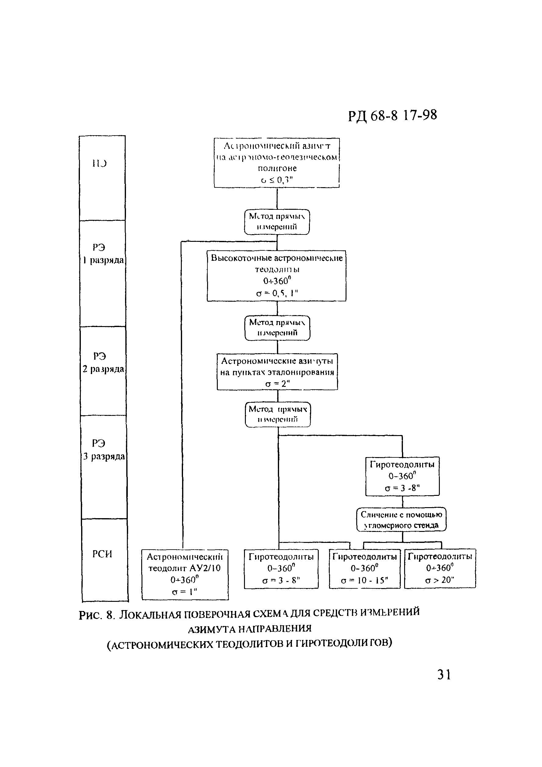 РД 68-8.17-98