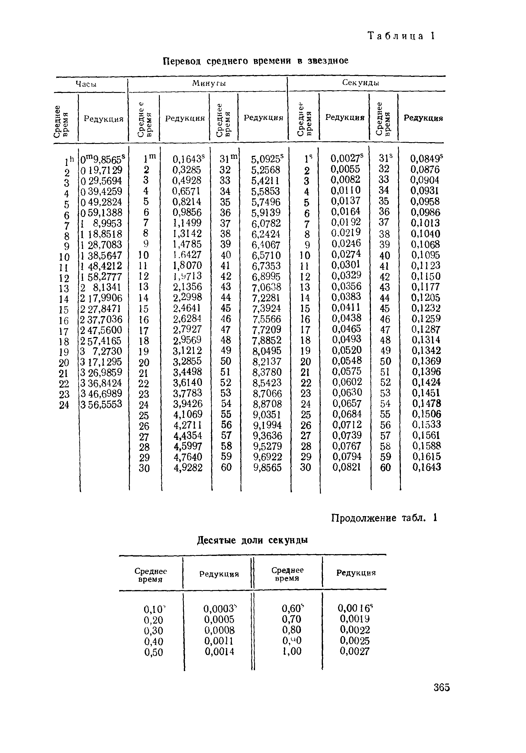 ГКИНП 01-153-81