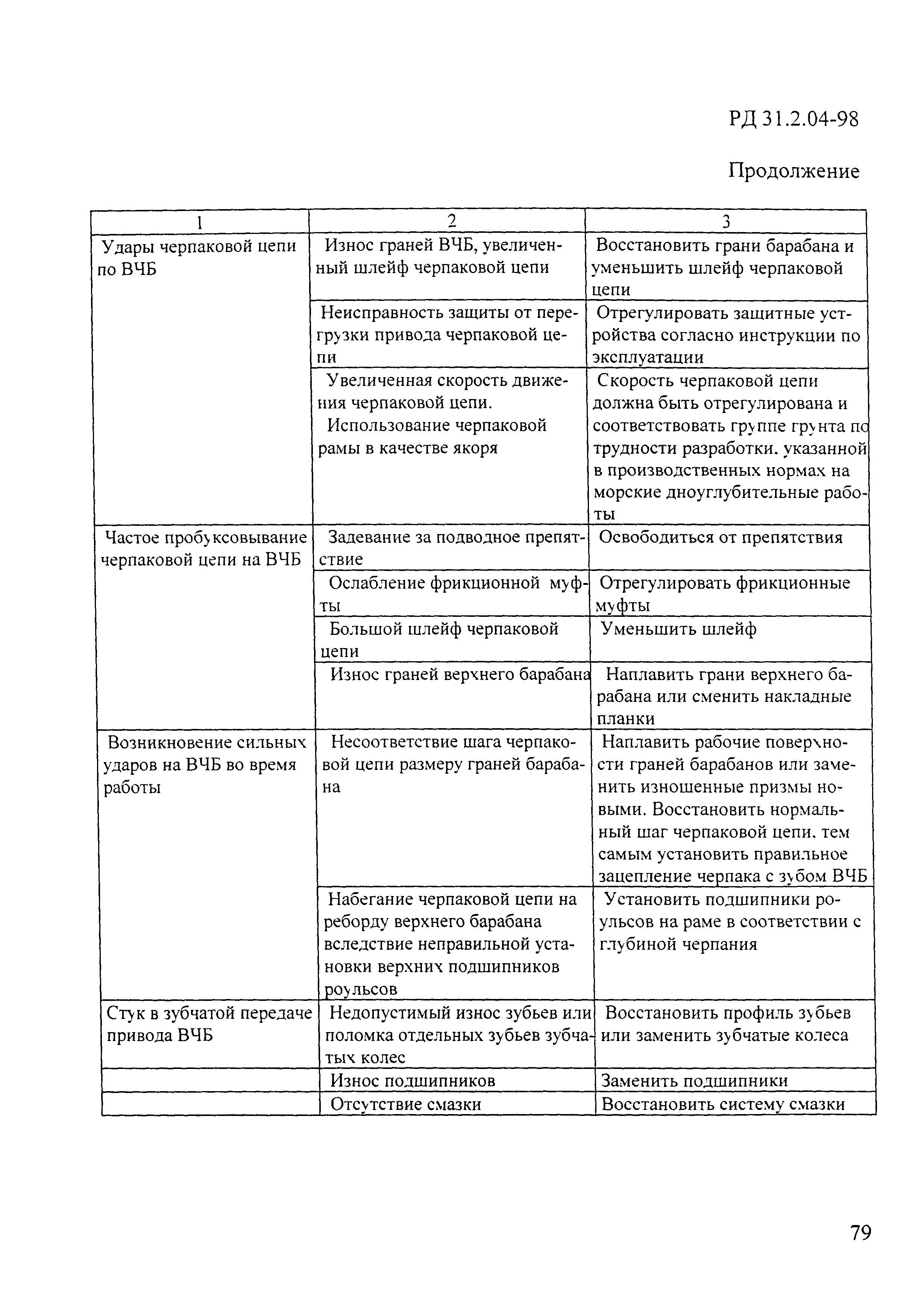 РД 31.2.04-98