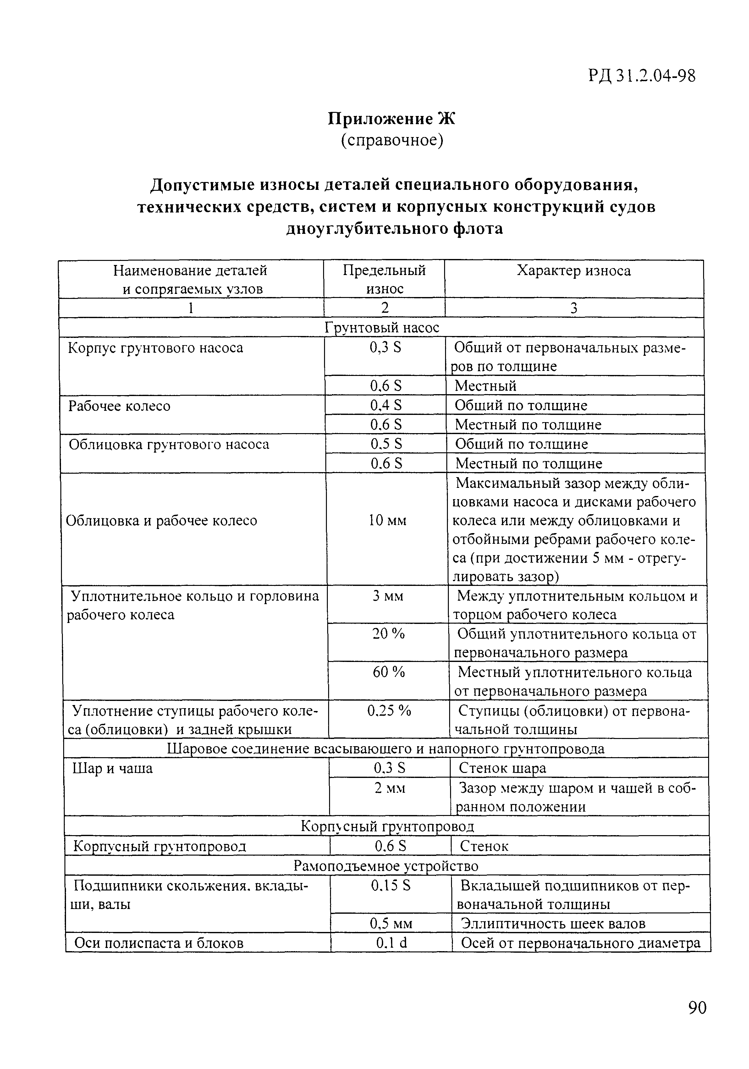 РД 31.2.04-98