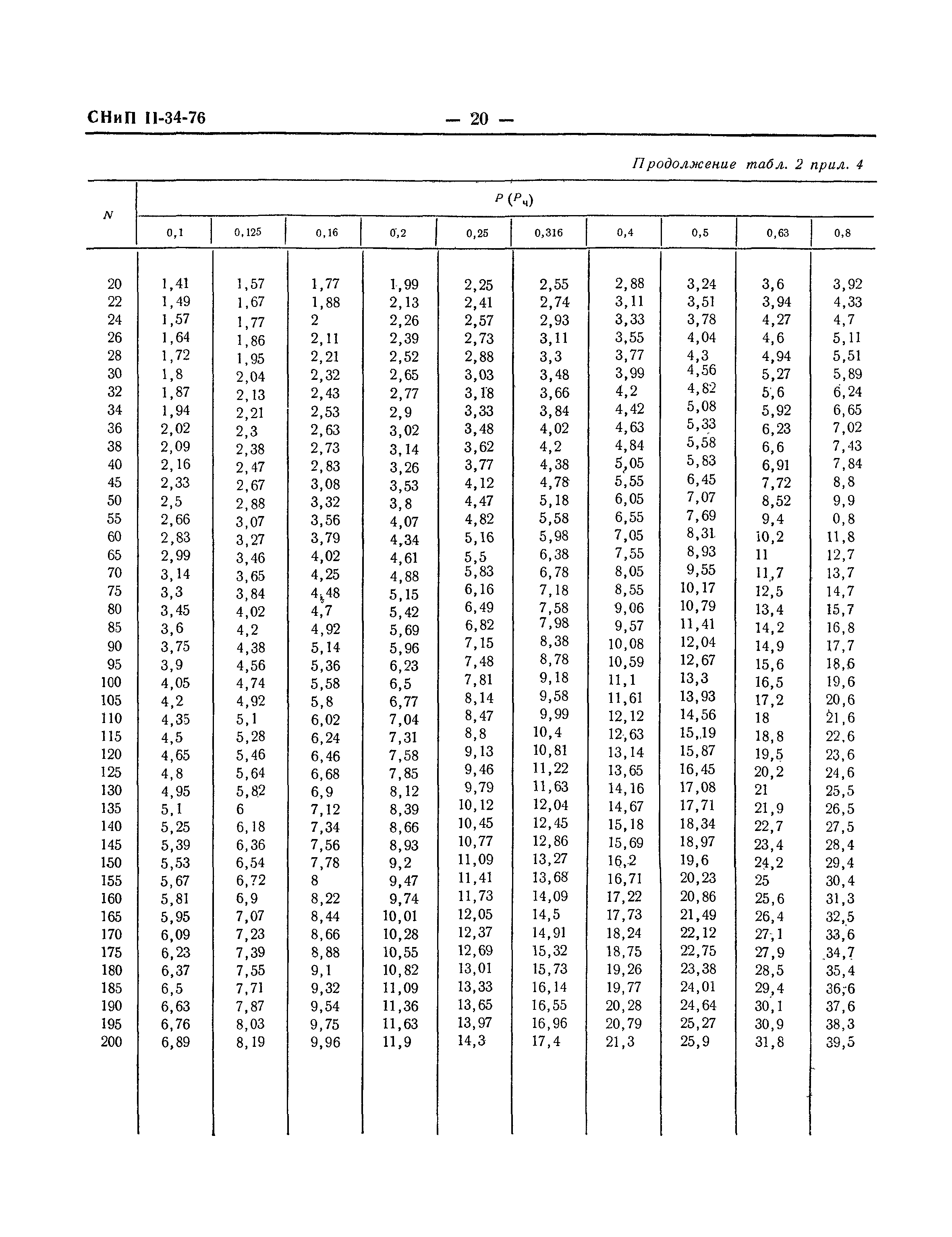 СНиП II-34-76