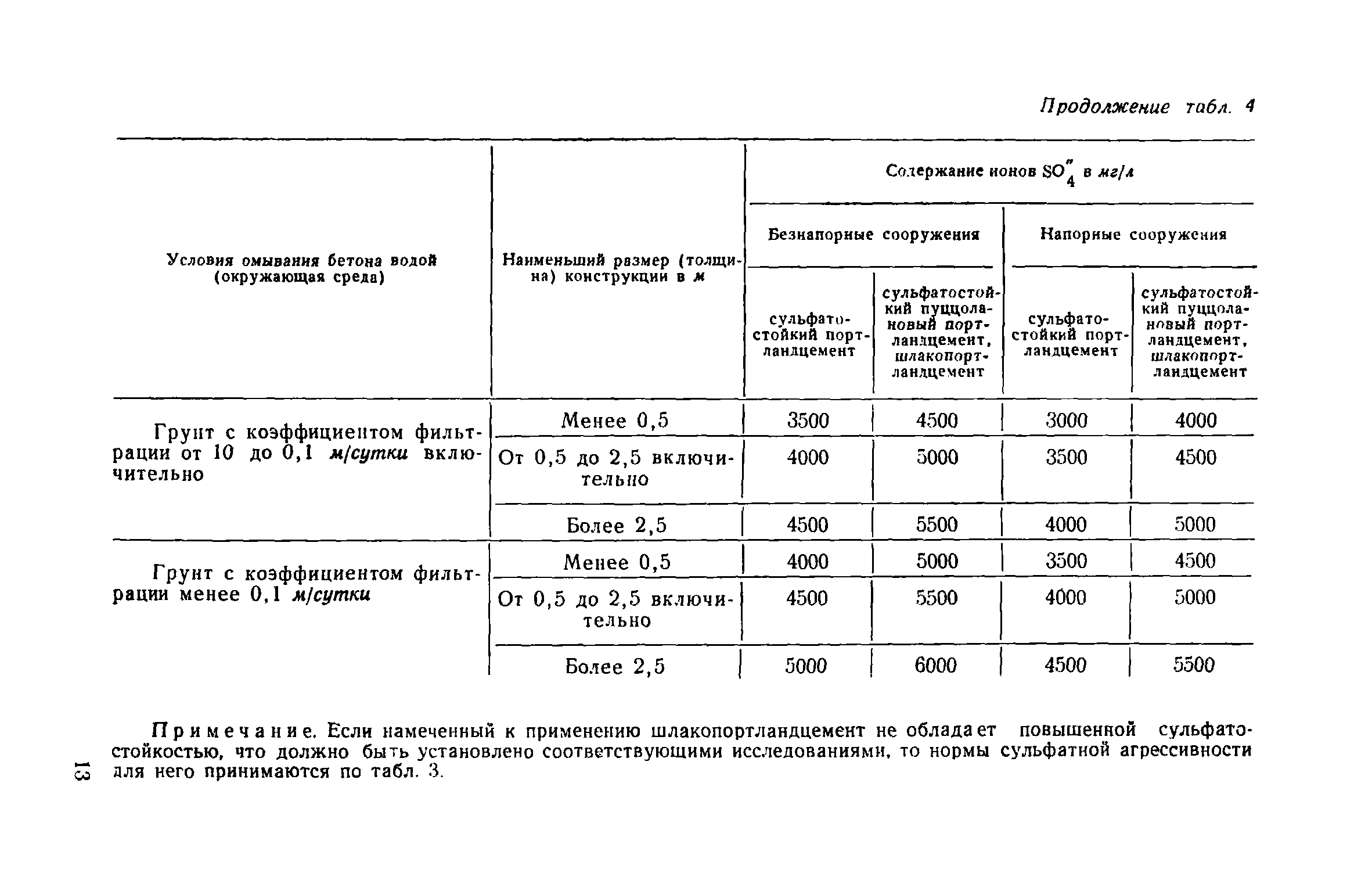 СН 249-63*