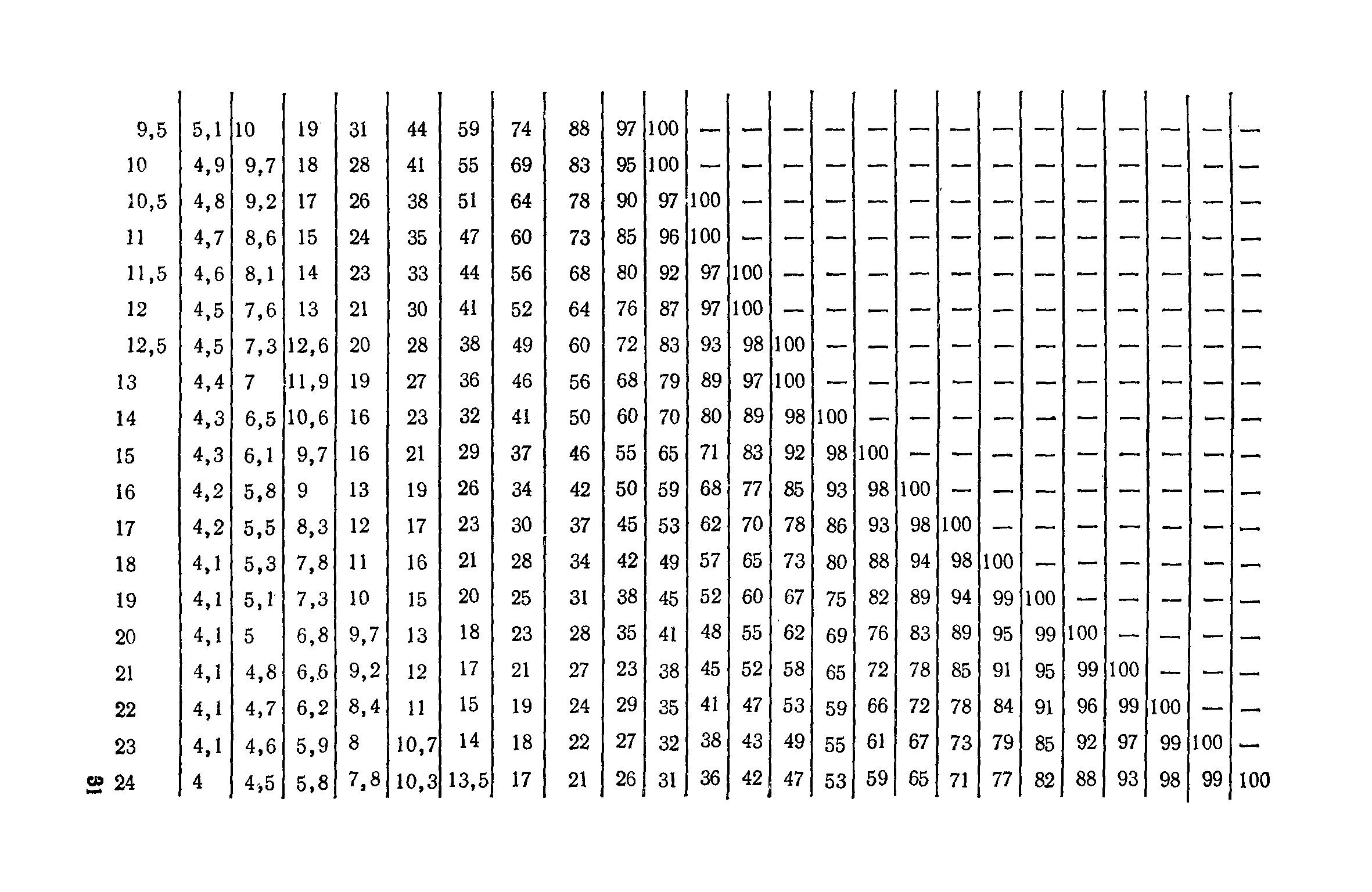 СН 104-81