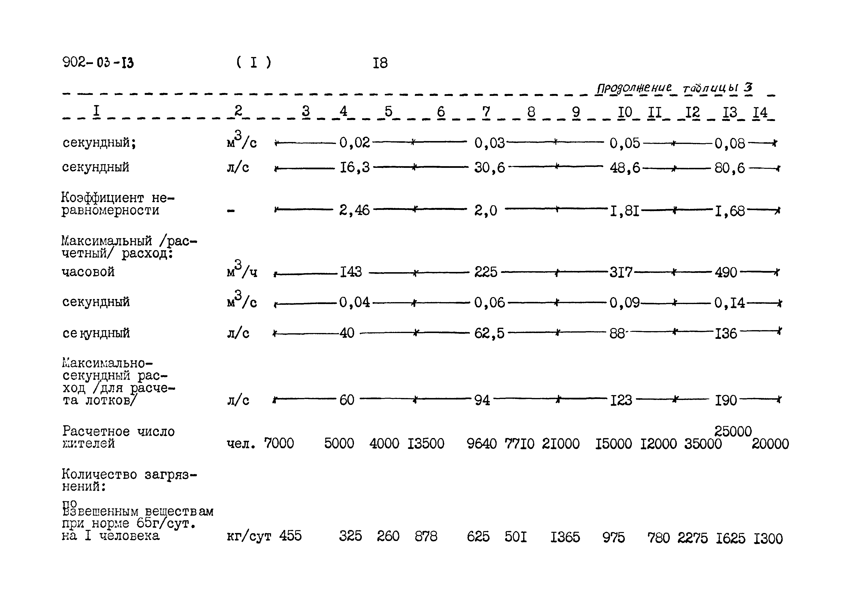 Типовые проектные решения 902-03-13