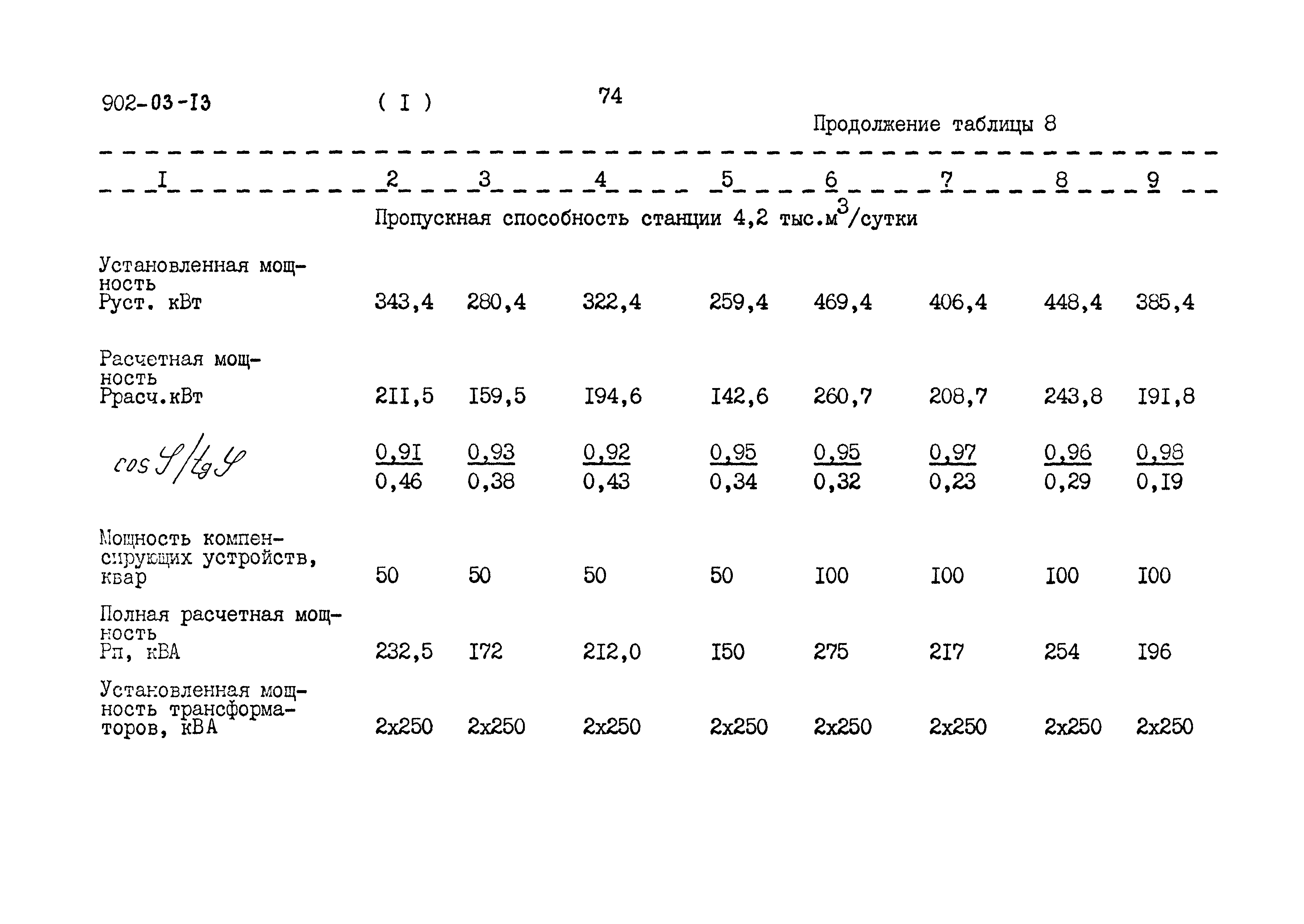 Типовые проектные решения 902-03-13