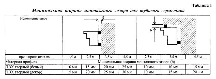 Установка глухих пластиковых окон ПВХ