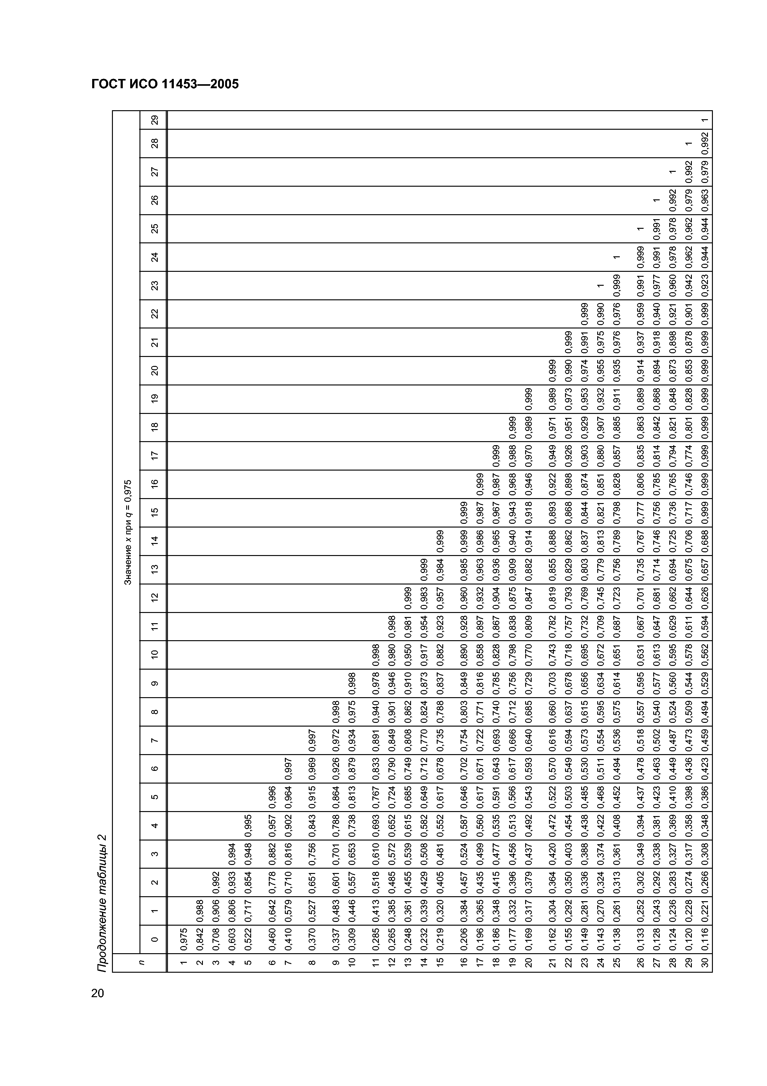 ГОСТ ИСО 11453-2005