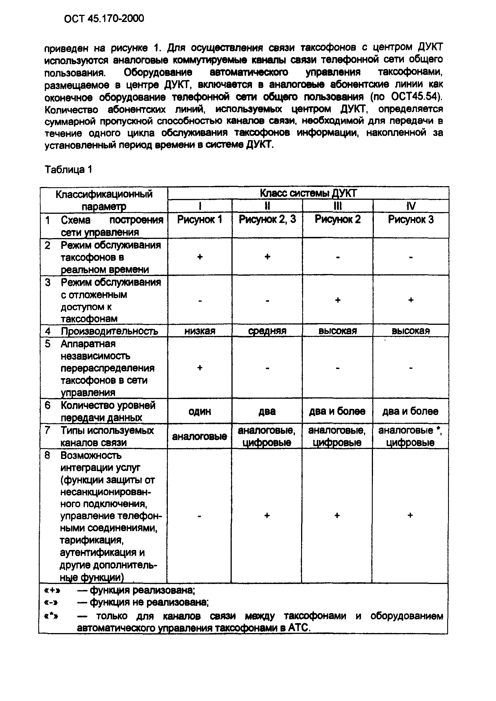 ОСТ 45.170-2000