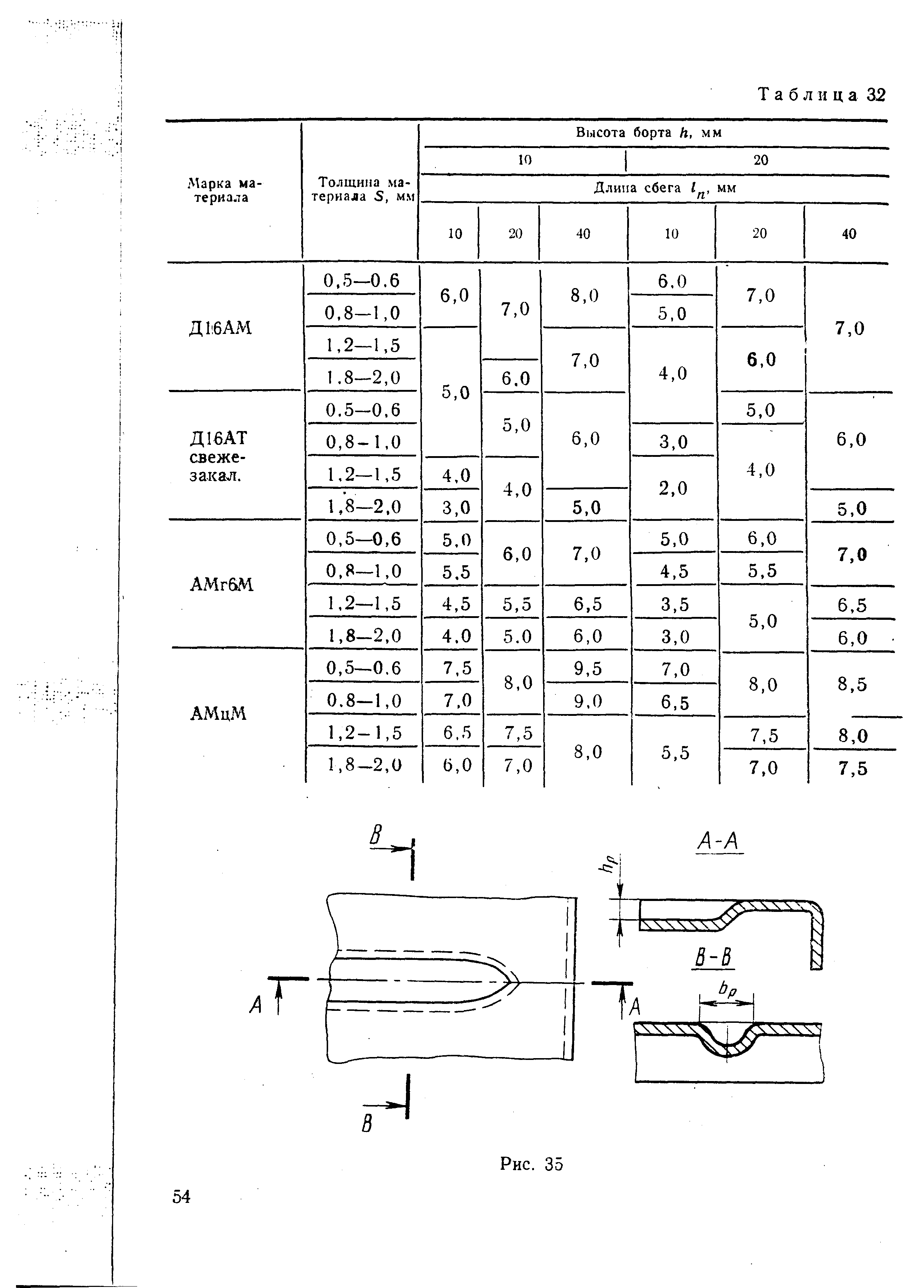 РДМУ 95-77