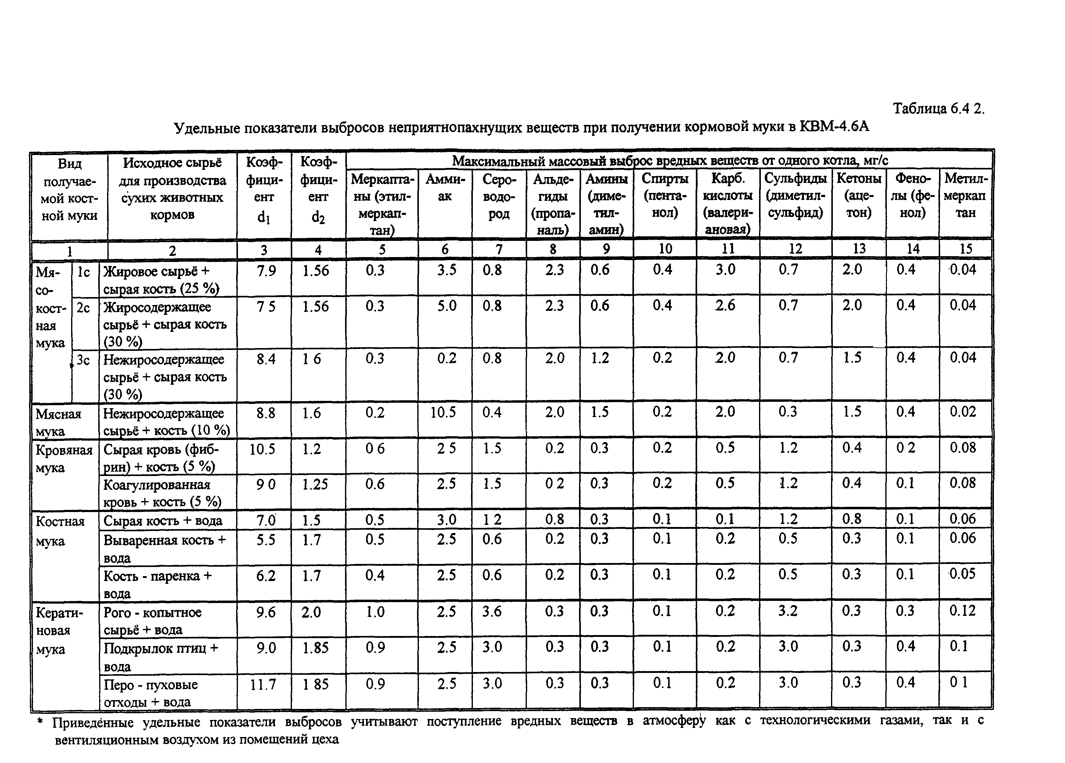 методические указания выбросов пищеконцентратной промышленности. расчет выбросов по характеристике оборудования расчетные методики. методические указания выбросов пищеконцентратной промышленности. методические указания выбросов пищеконцентратной промышленности. график выбросов углекислого газа.
