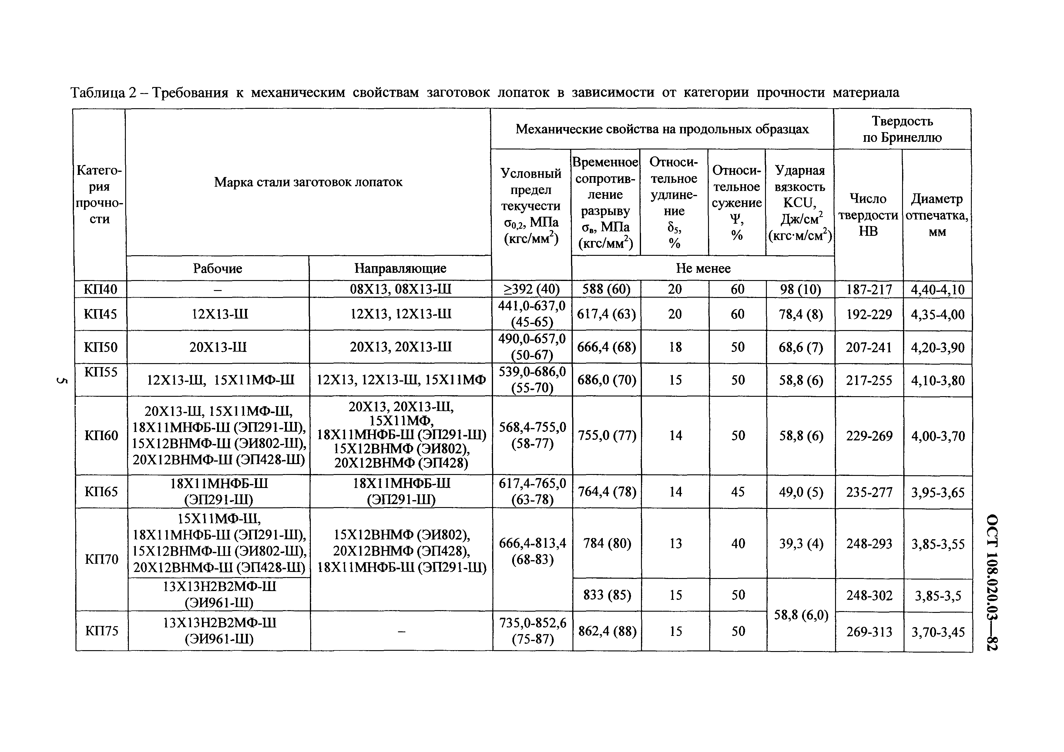 ОСТ 108.020.03-82