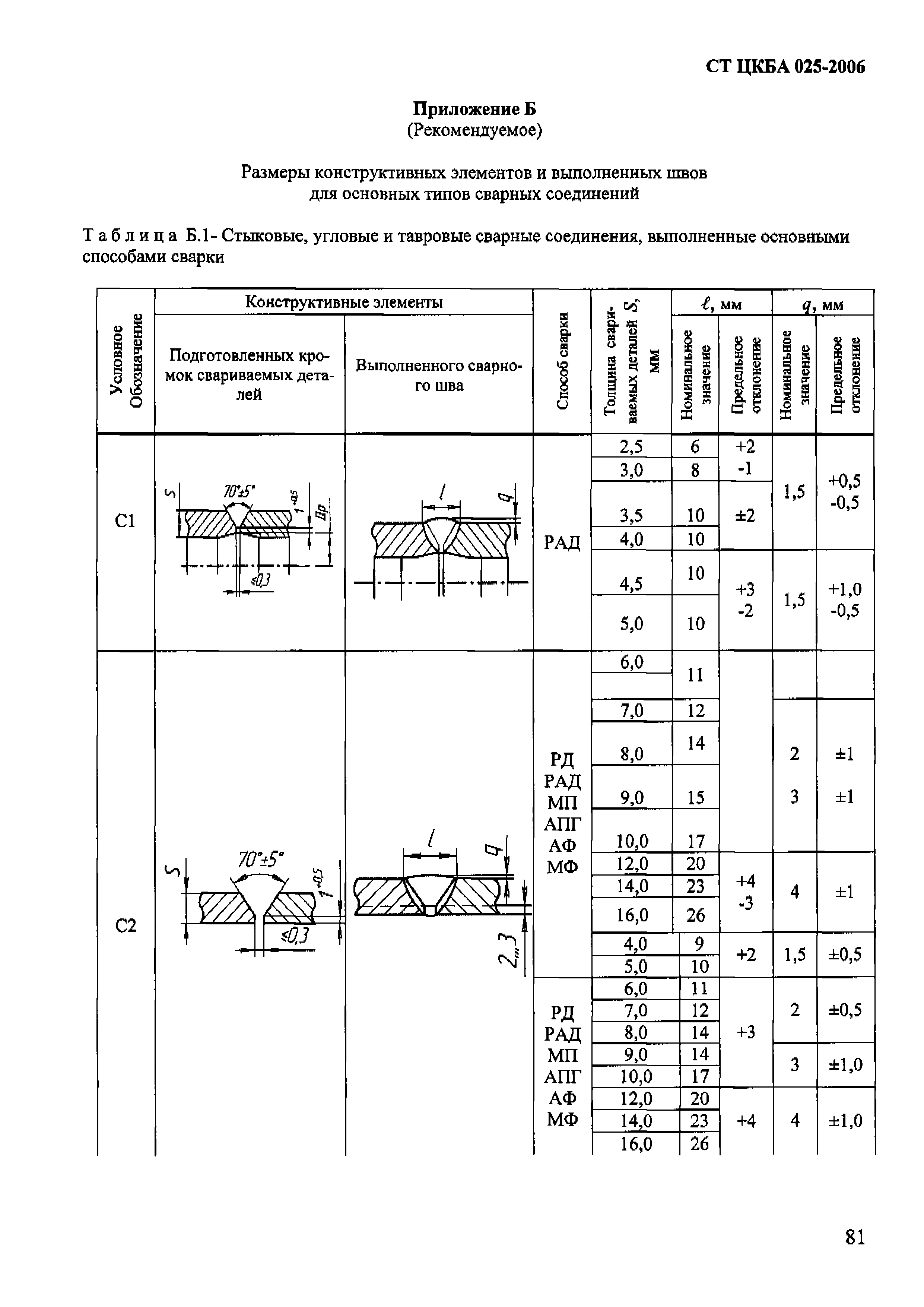 СТ ЦКБА 025-2006