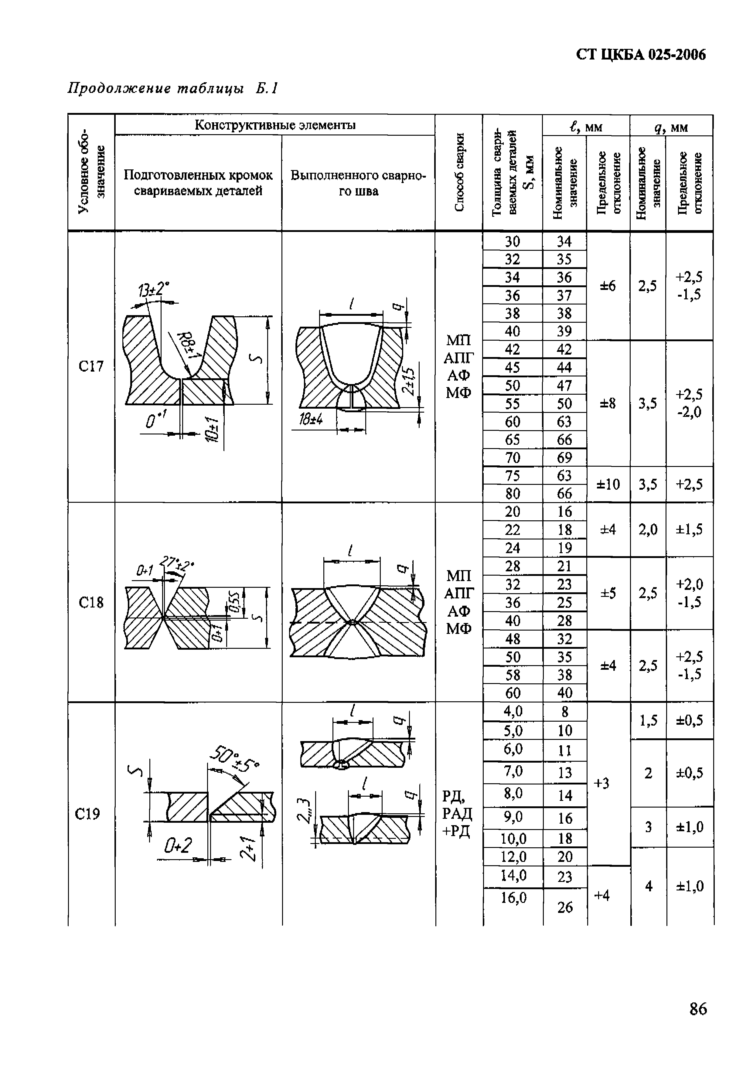 СТ ЦКБА 025-2006