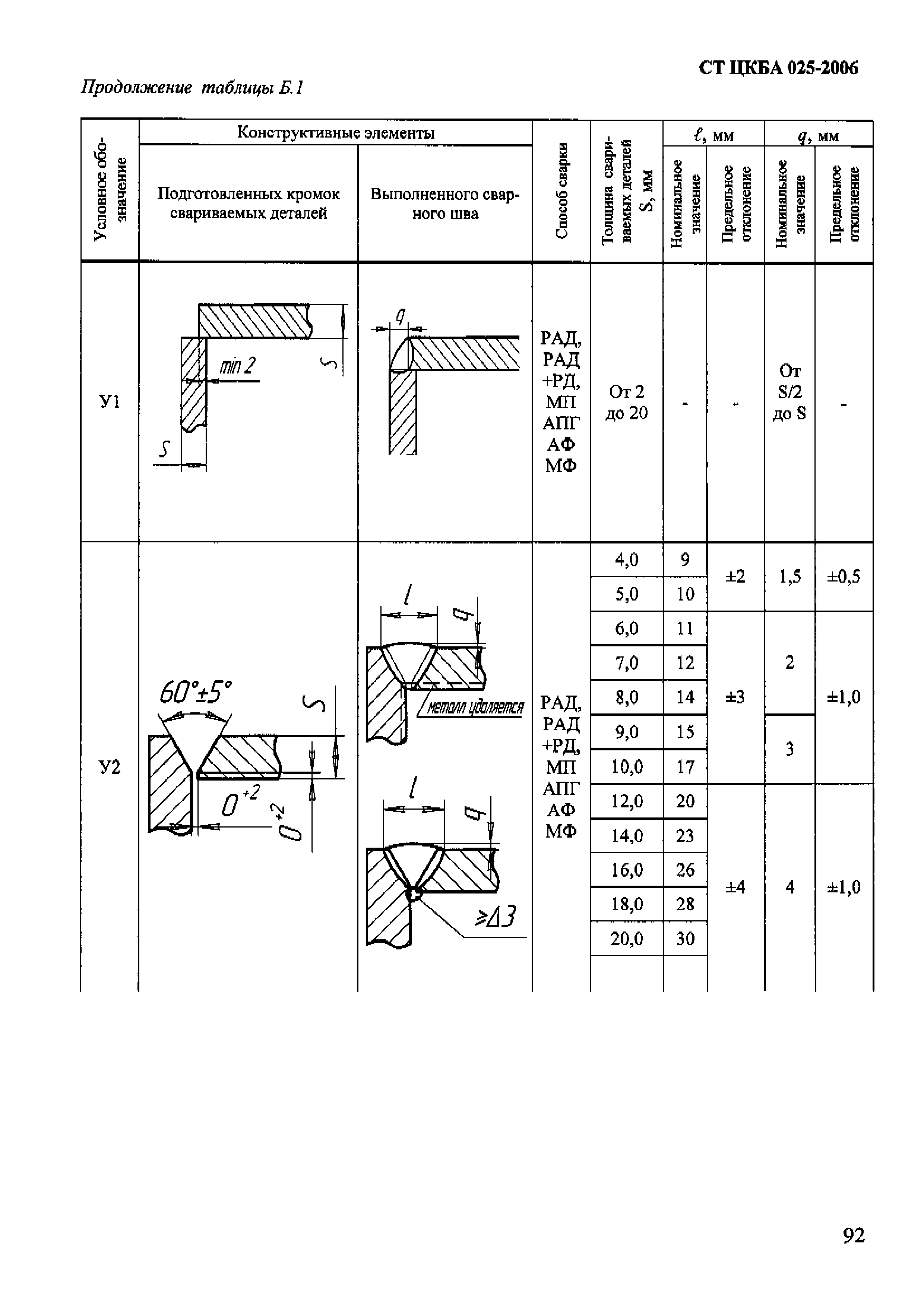 СТ ЦКБА 025-2006