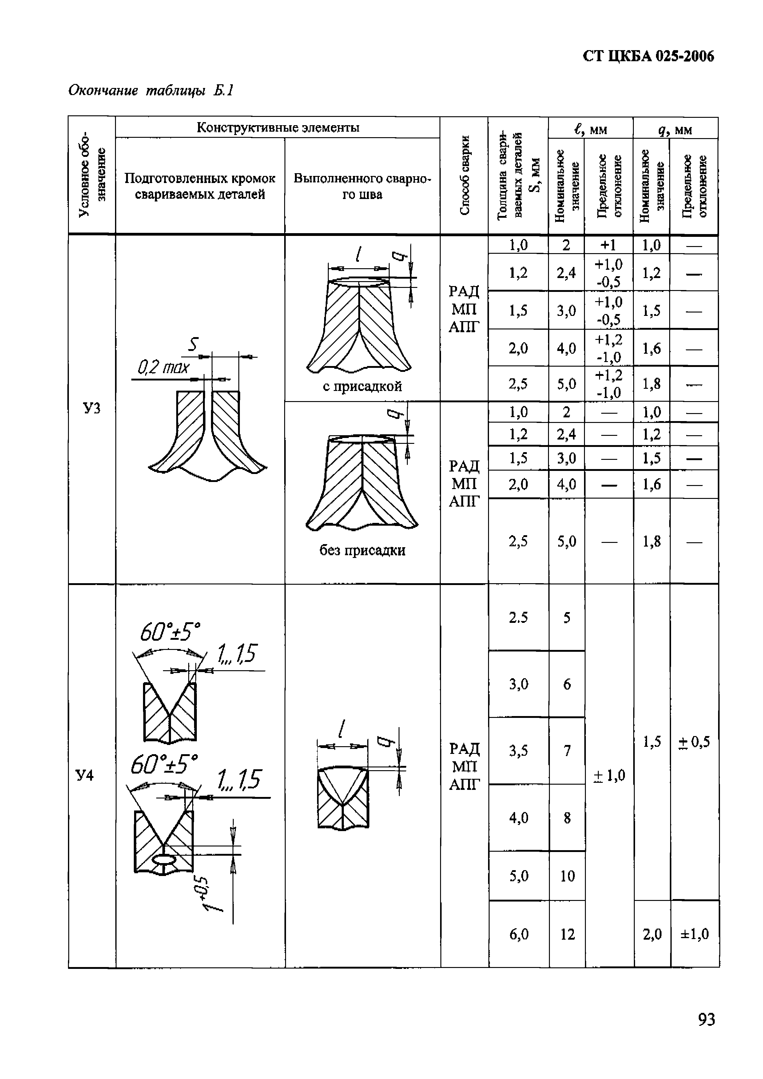 СТ ЦКБА 025-2006