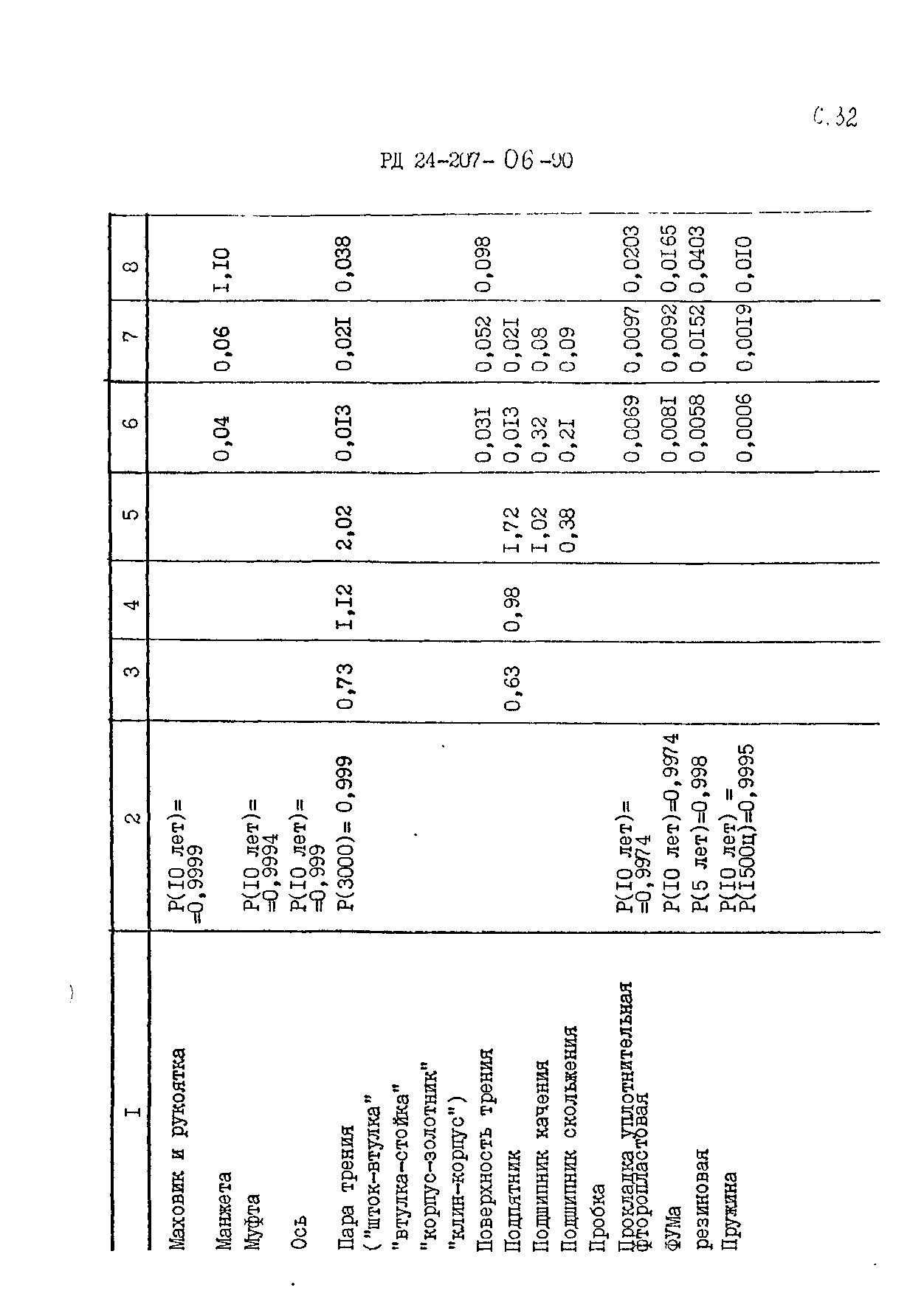 РД 24.207.06-90