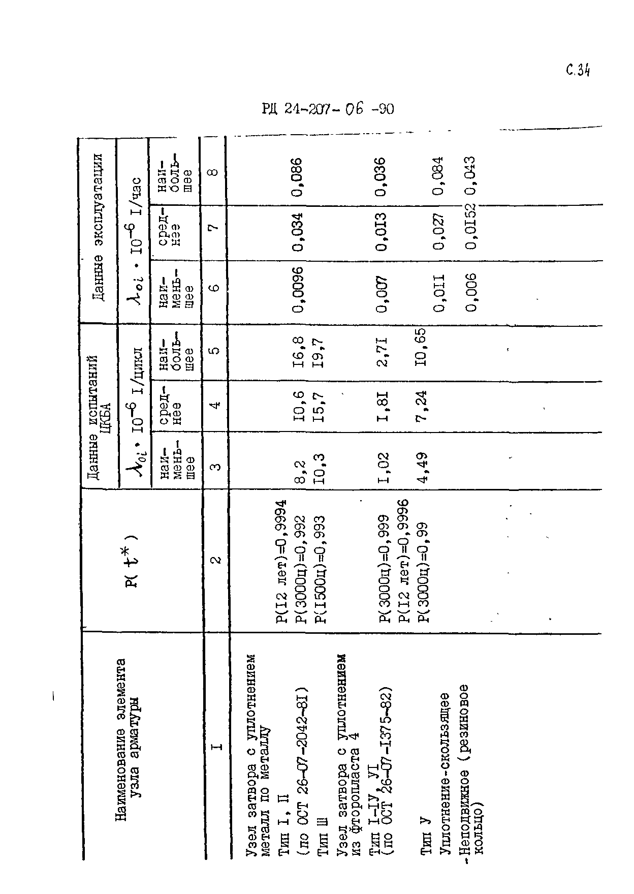 РД 24.207.06-90