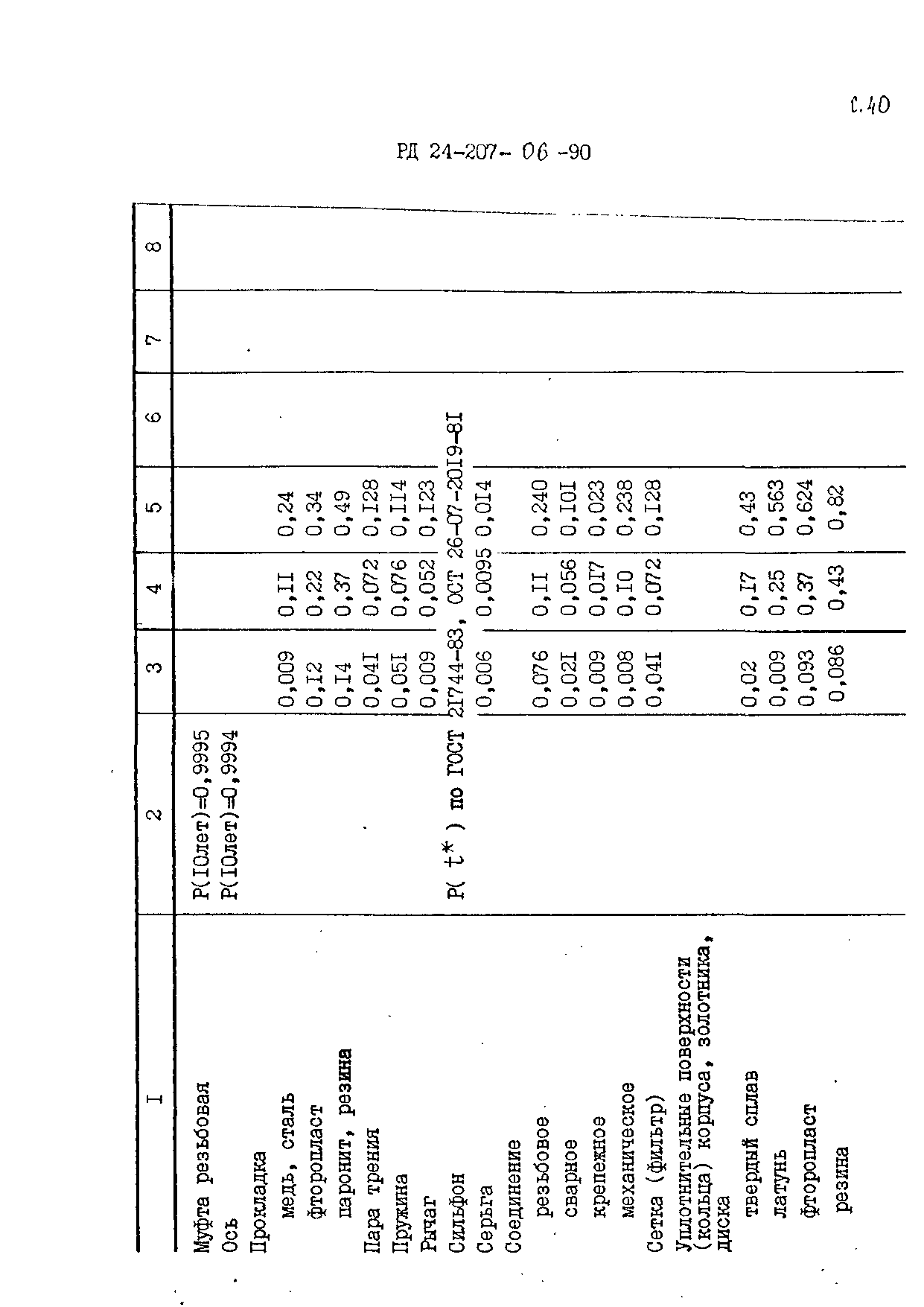 РД 24.207.06-90