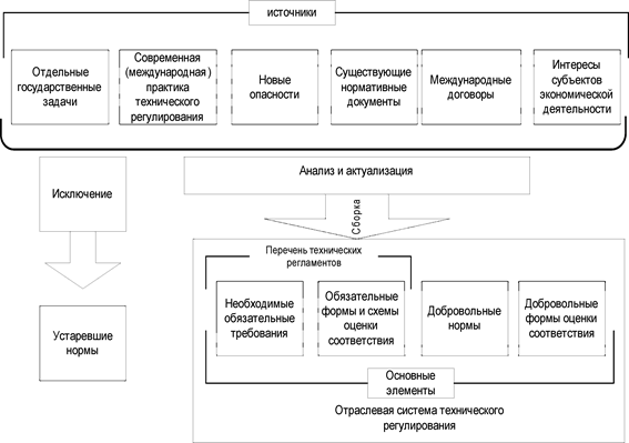 Приказ 112 Методические рекомендации по разработке систем технического  регулирования в отраслях и сферах деятельности / 112