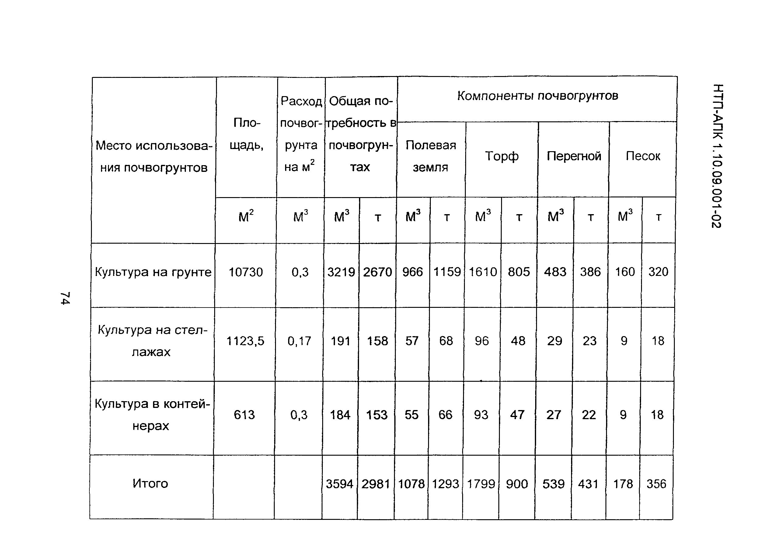 НТП-АПК 1.10.09.001-02