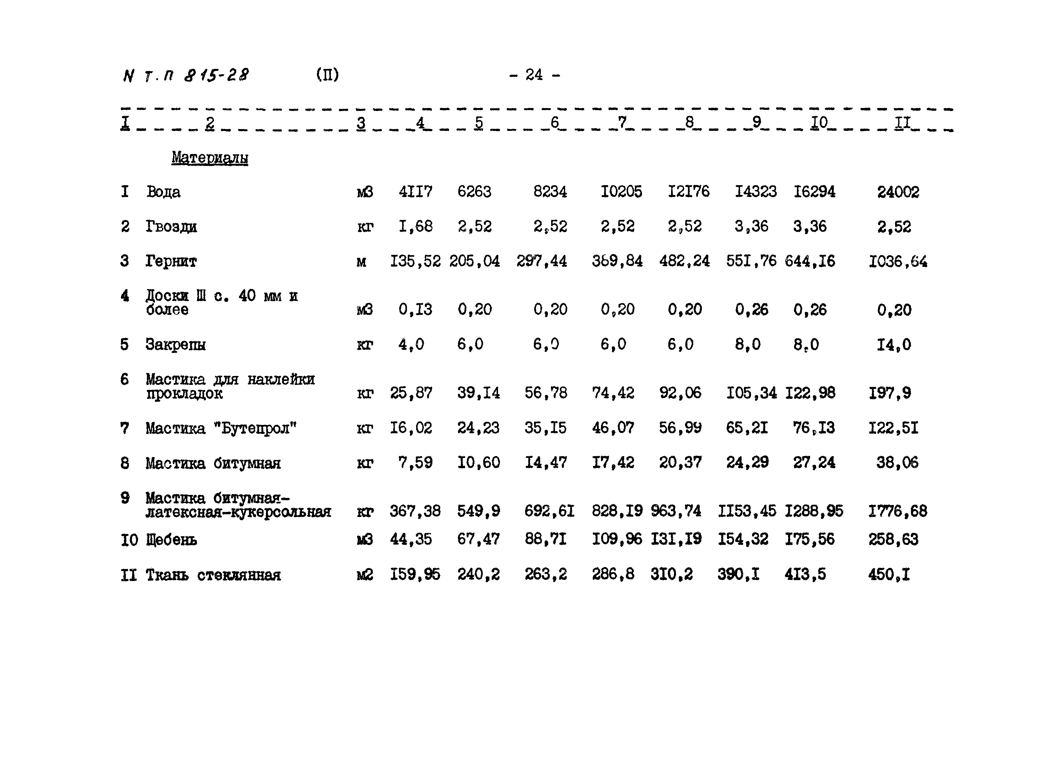 Типовой проект 815-28