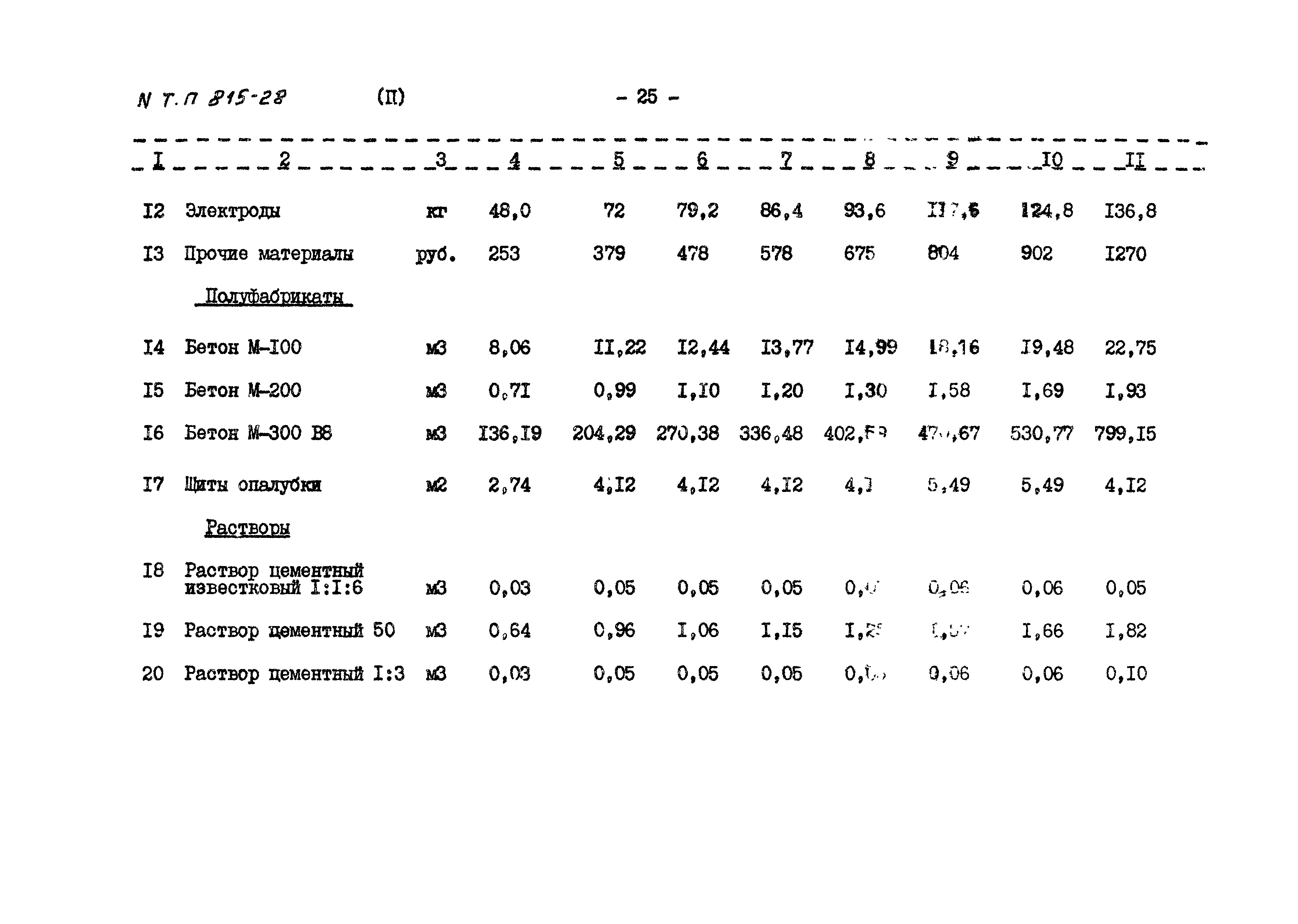 Типовой проект 815-28