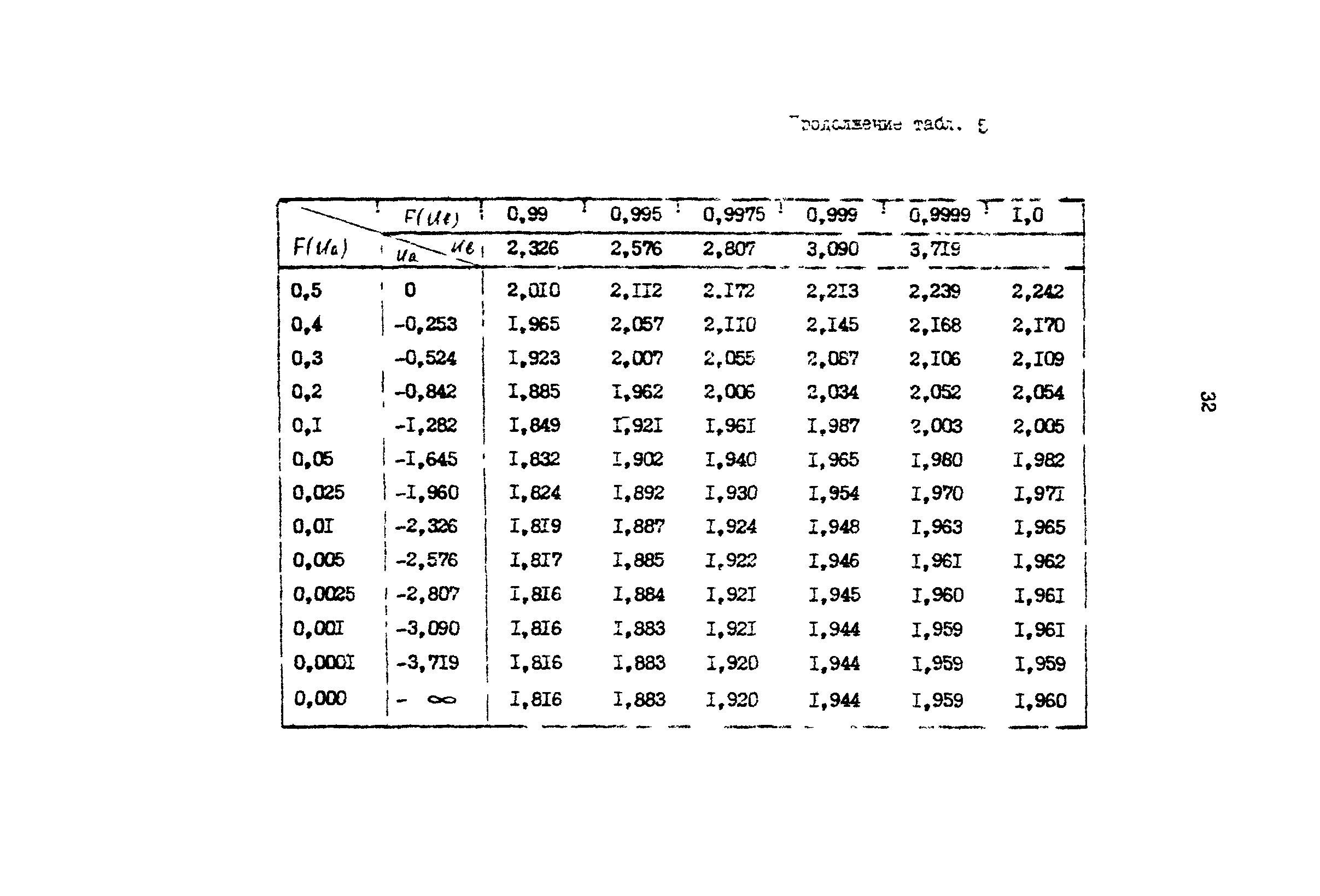 Р 50-54-53-88