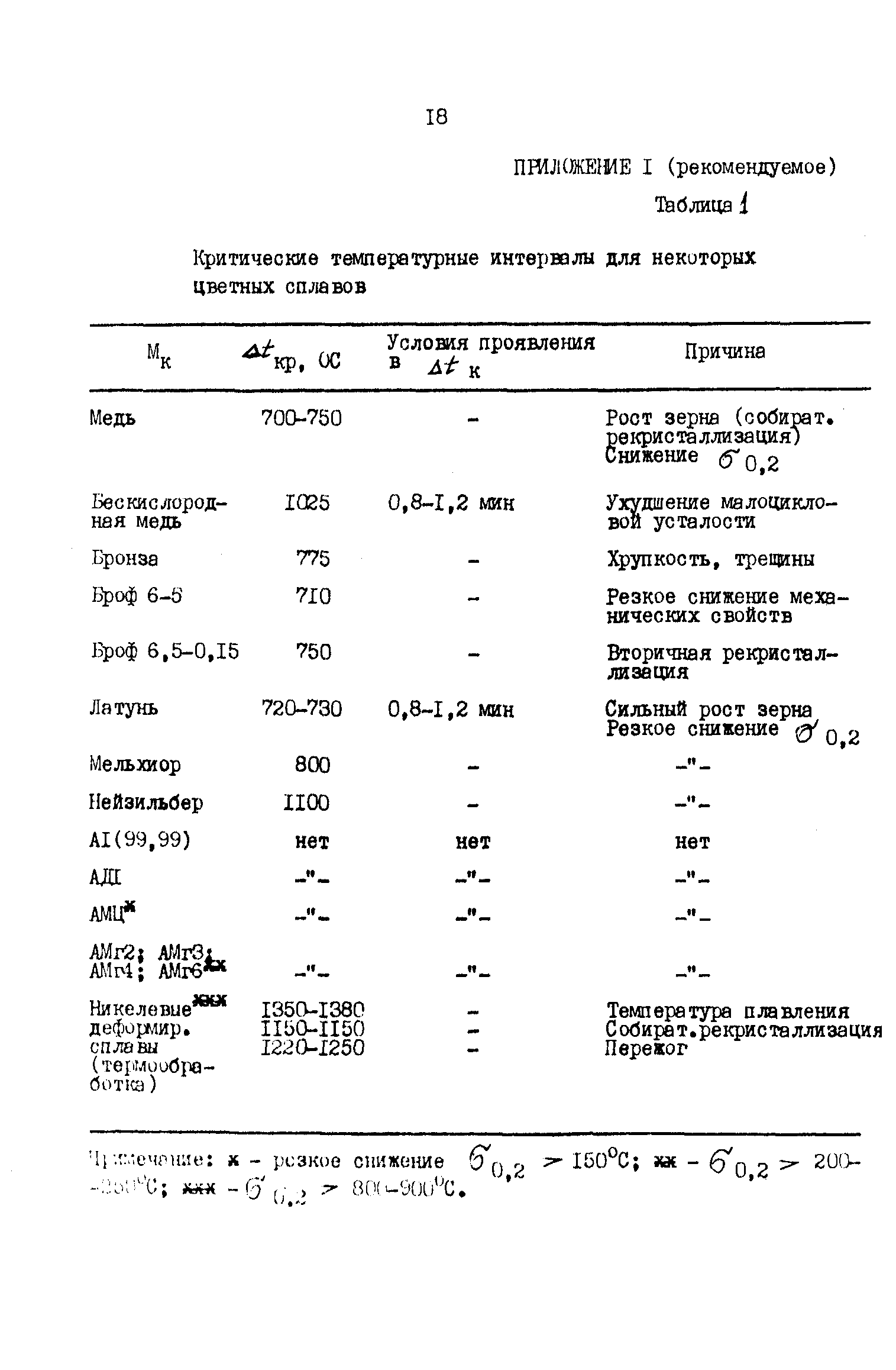 Р 50-54-48-88