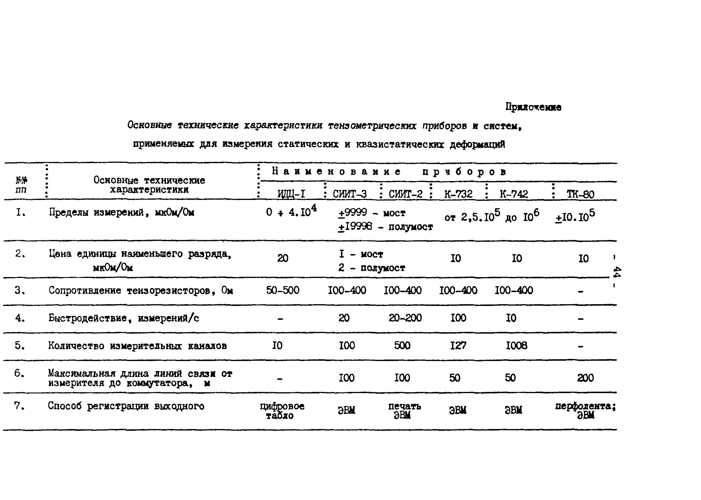 Р 50-54-45-88