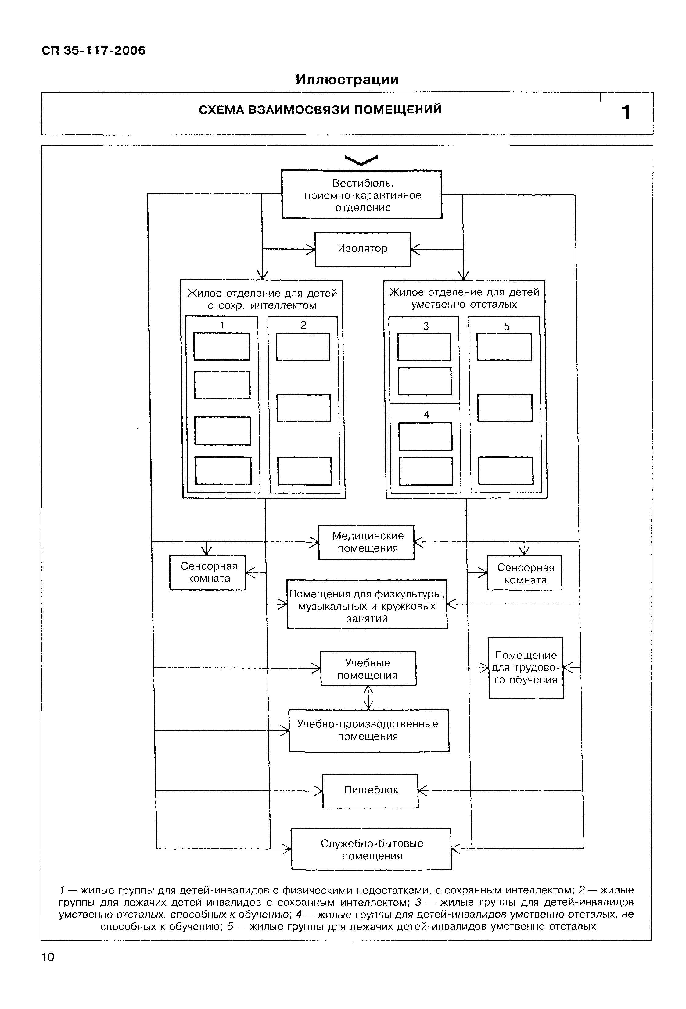 Скачать СП 35-117-2006 Дома-интернаты для детей-инвалидов