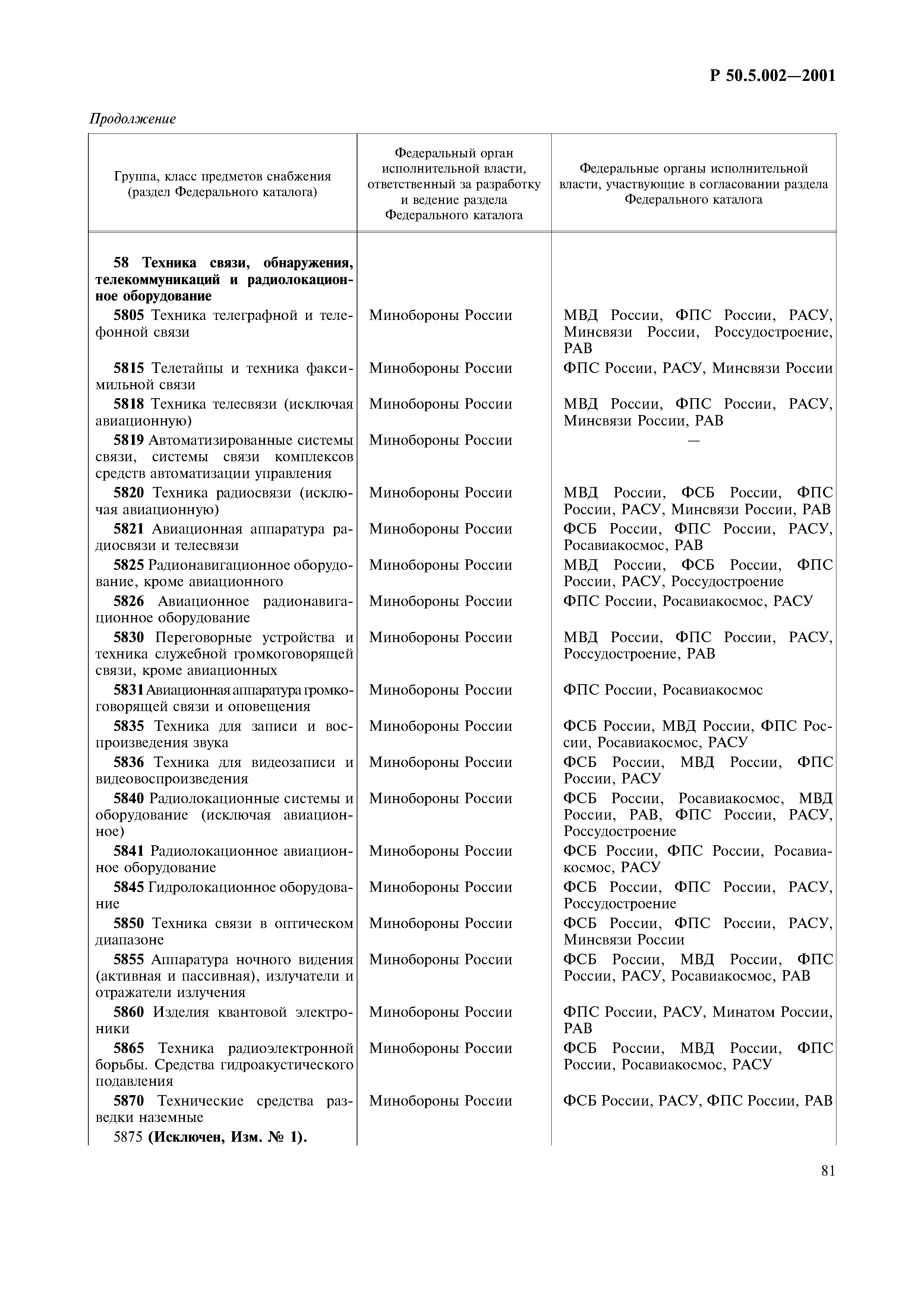 Скачать Р 50.5.002-2001 Каталогизация продукции для федеральных  государственных нужд. Единый кодификатор предметов снабжения и порядок  разработки и ведения разделов федерального каталога продукции для  федеральных государственных нужд