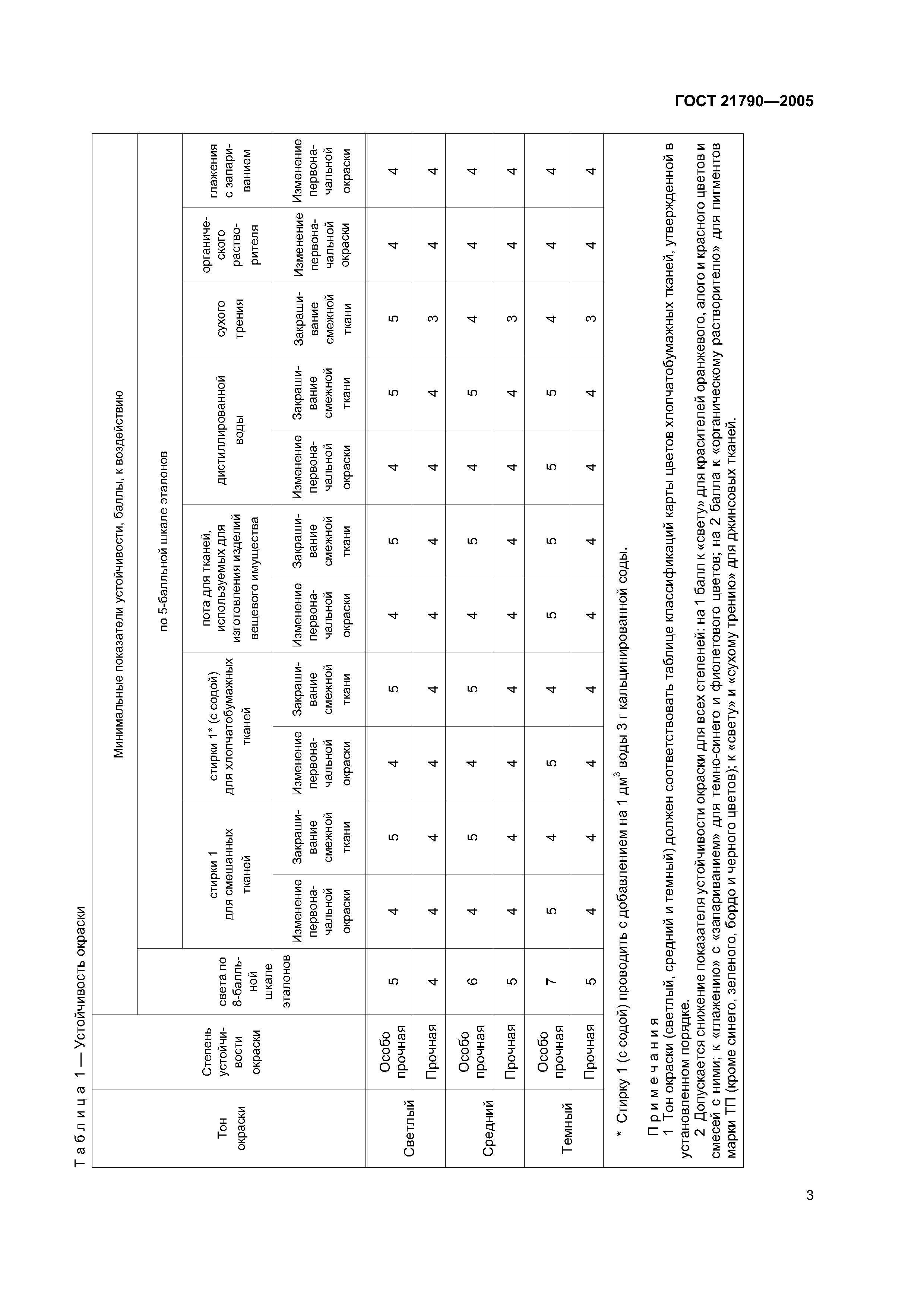 ГОСТ 21790-2005