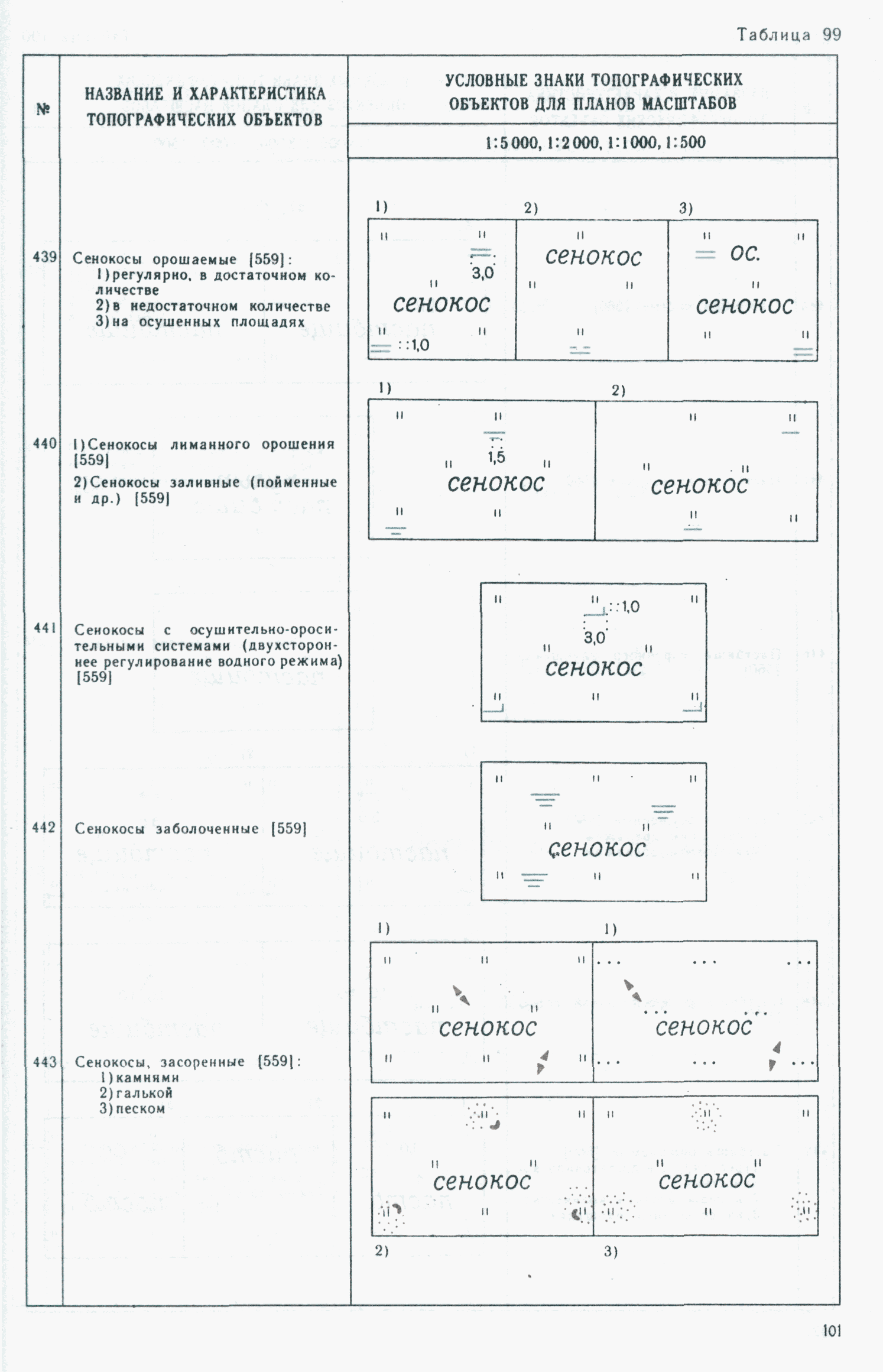 Классификация топографических карт