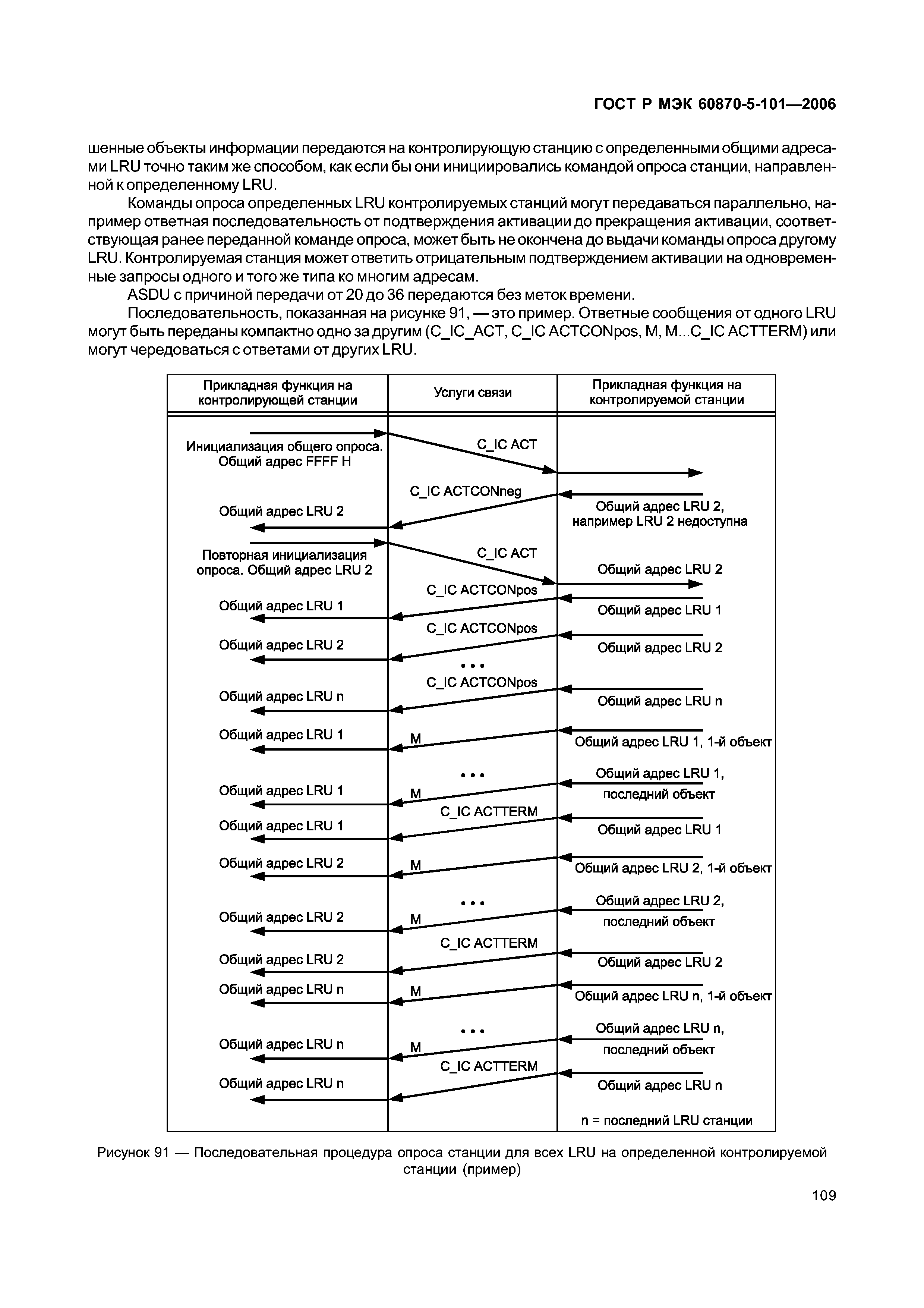 ГОСТ Р МЭК 60870-5-101-2006