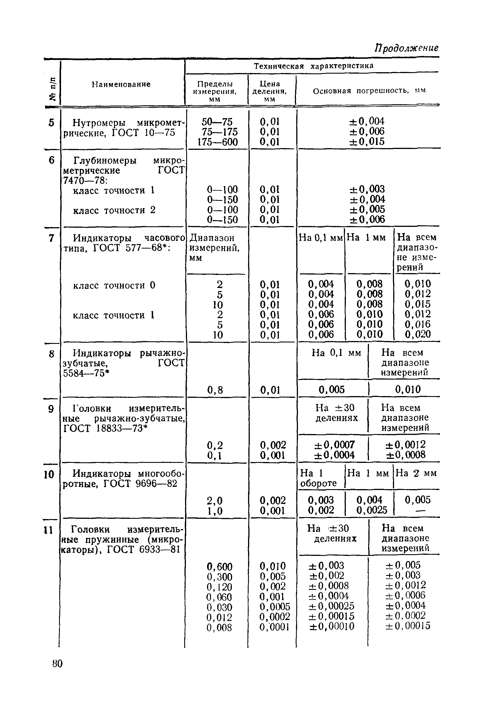 РД 50-98-86