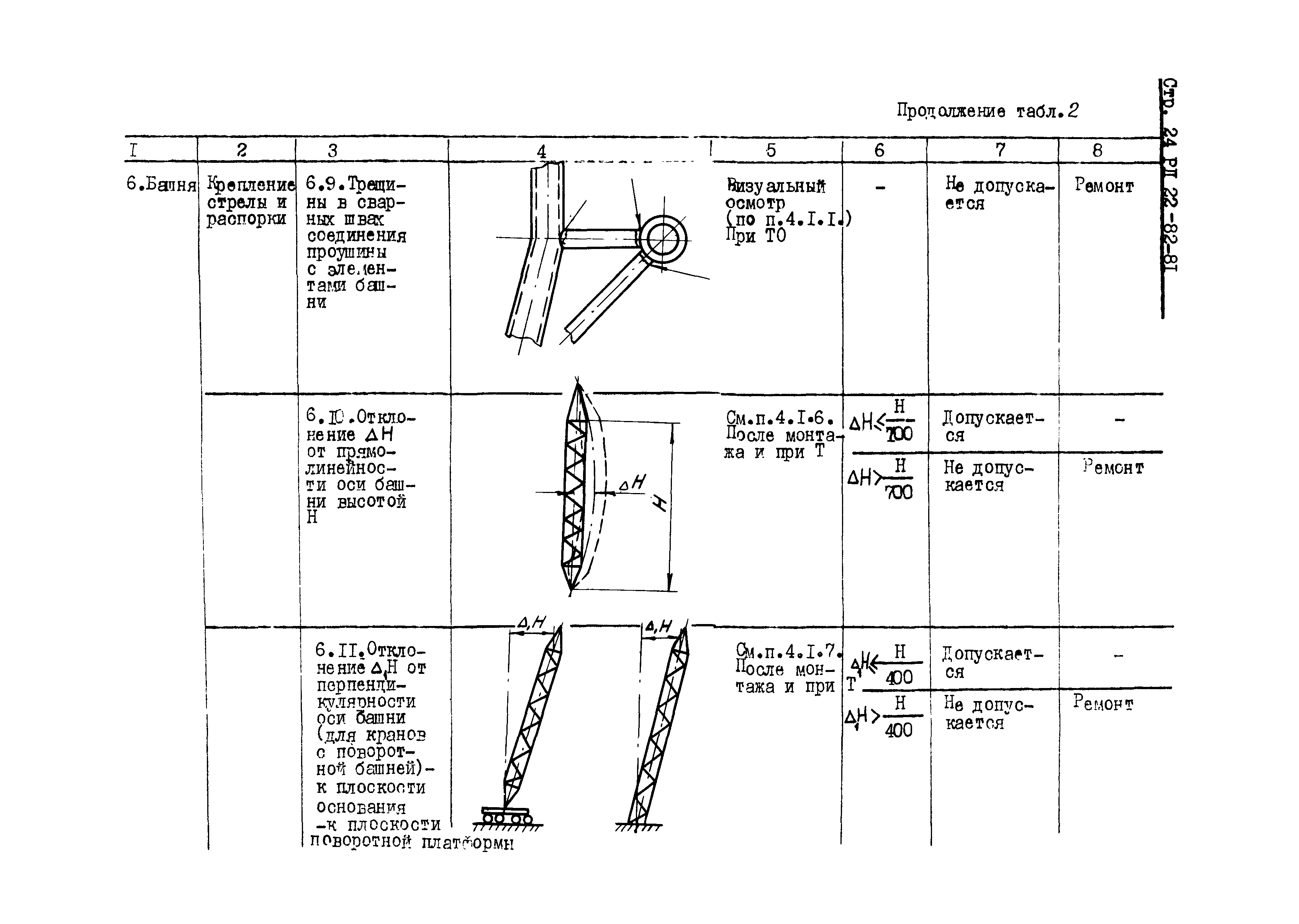 РД 22-82-81