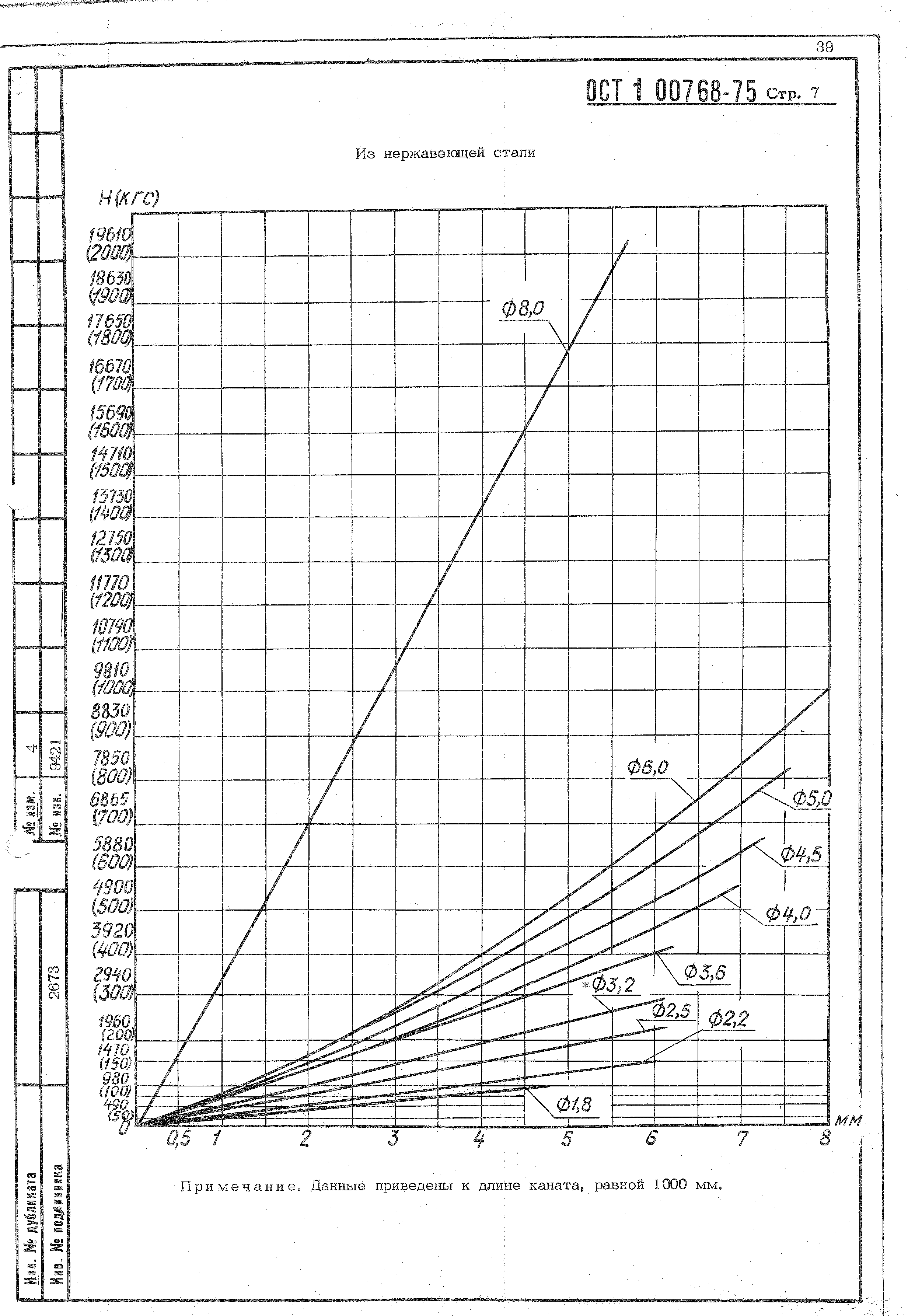 ОСТ 1 00768-75