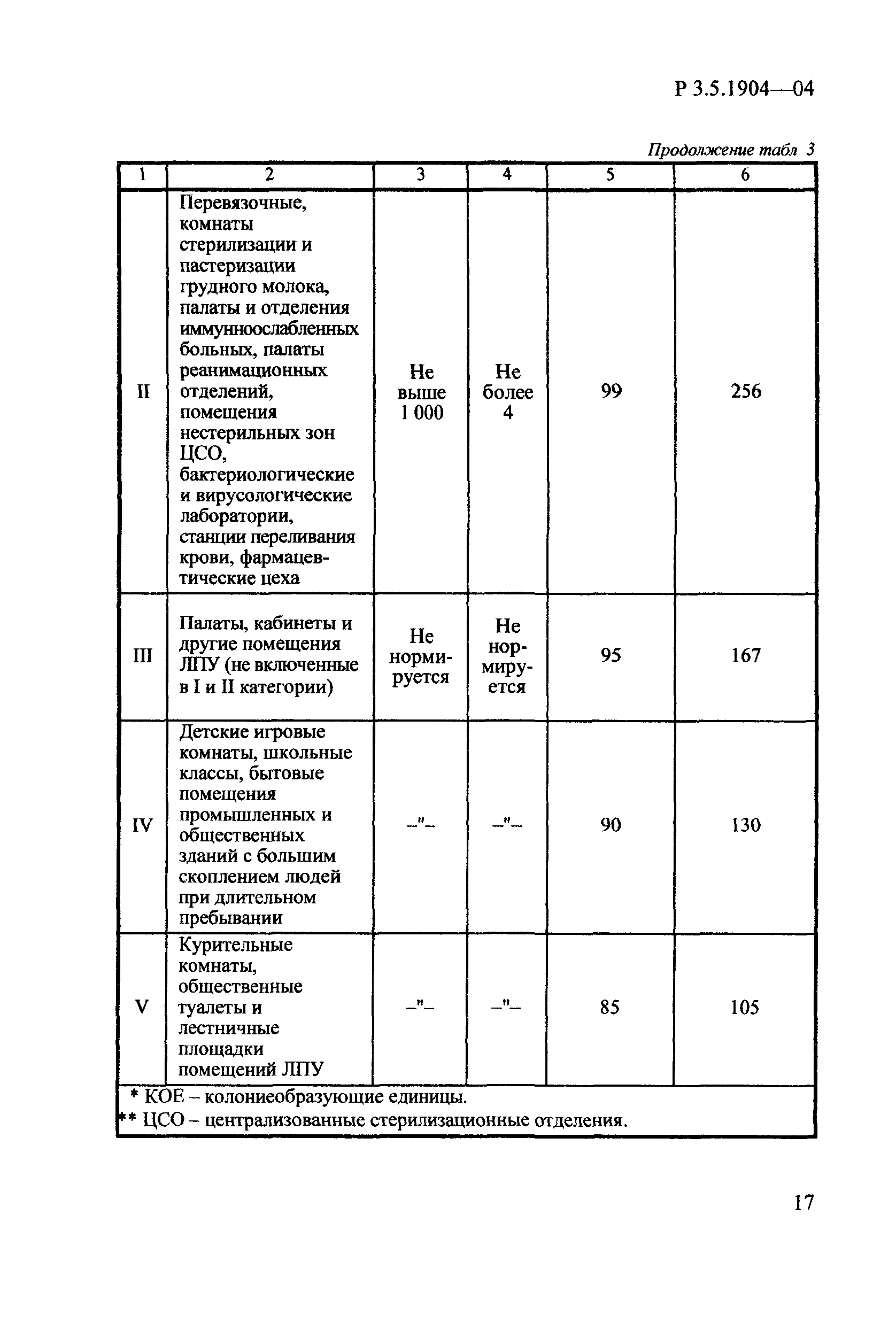 Руководство Р 3.5.1904-04