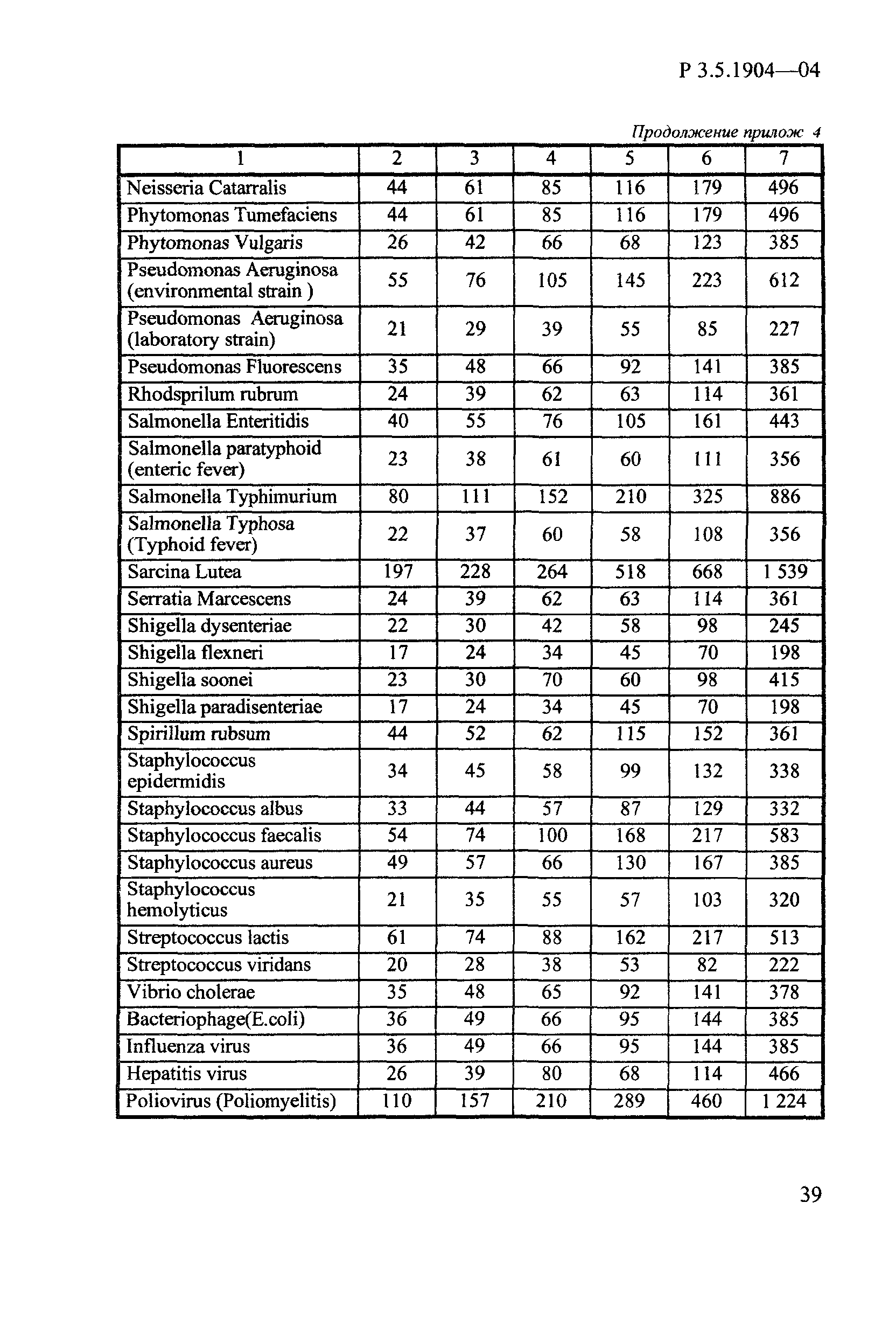 Руководство Р 3.5.1904-04